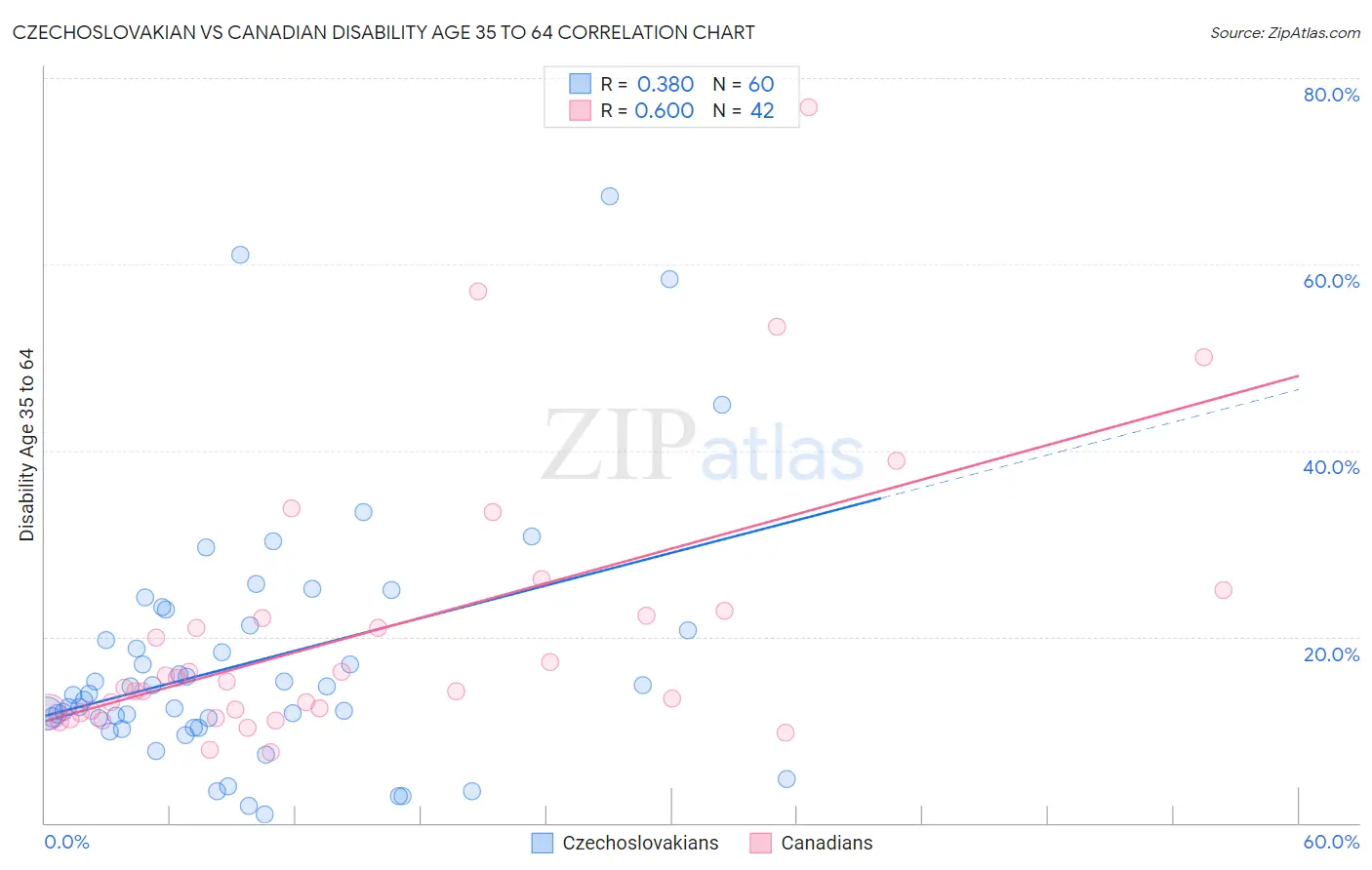 Czechoslovakian vs Canadian Disability Age 35 to 64