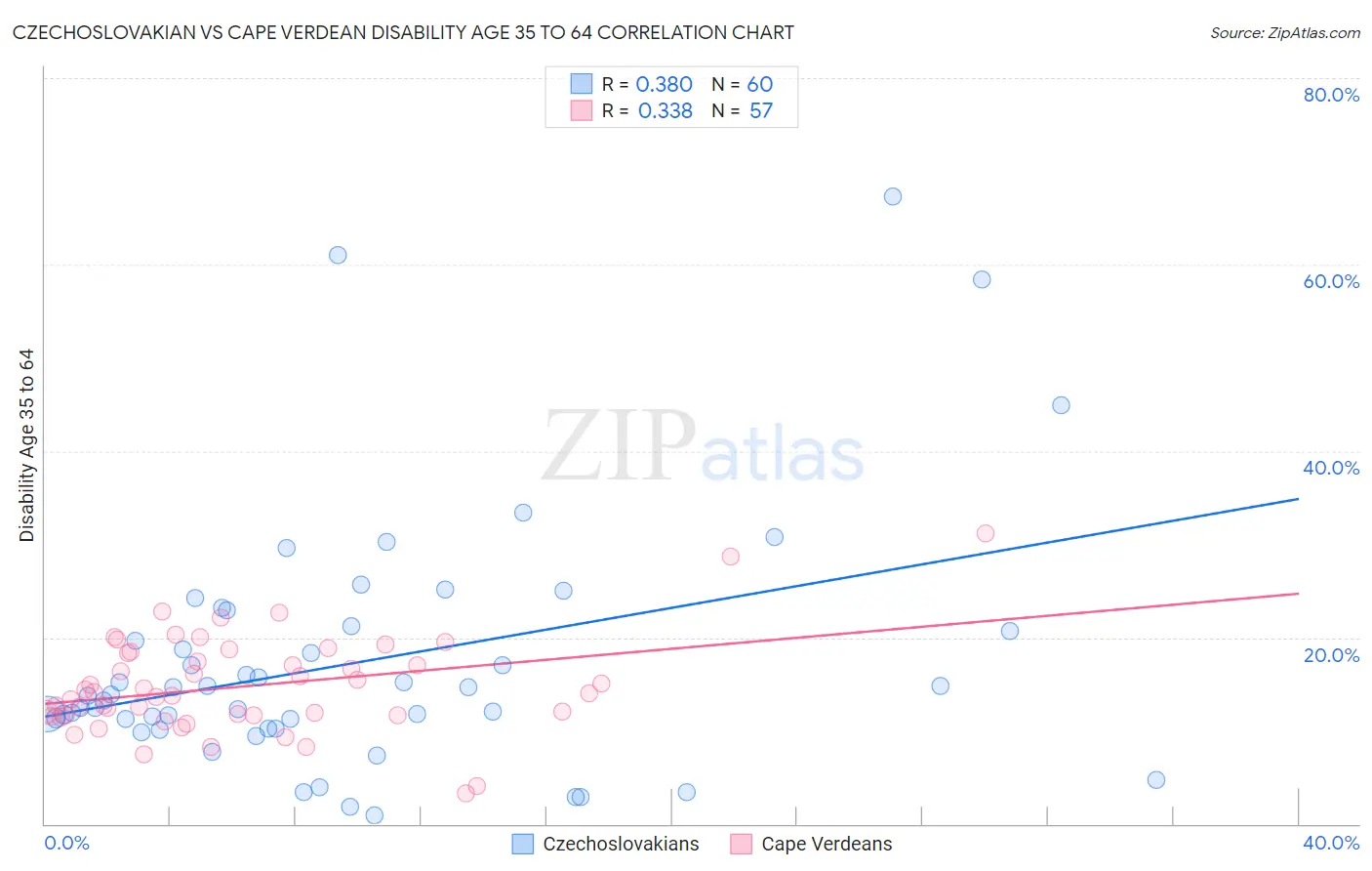 Czechoslovakian vs Cape Verdean Disability Age 35 to 64