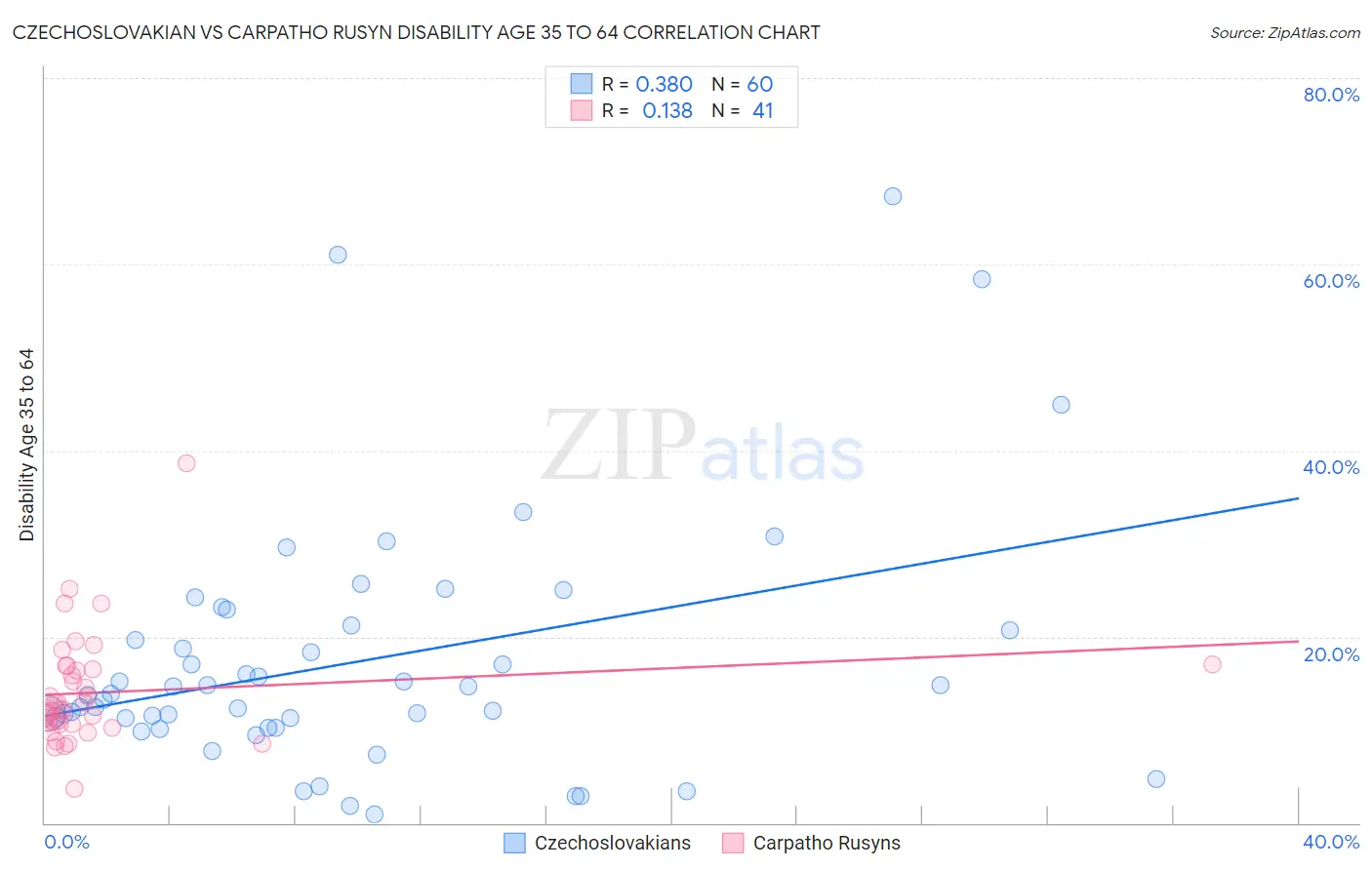 Czechoslovakian vs Carpatho Rusyn Disability Age 35 to 64