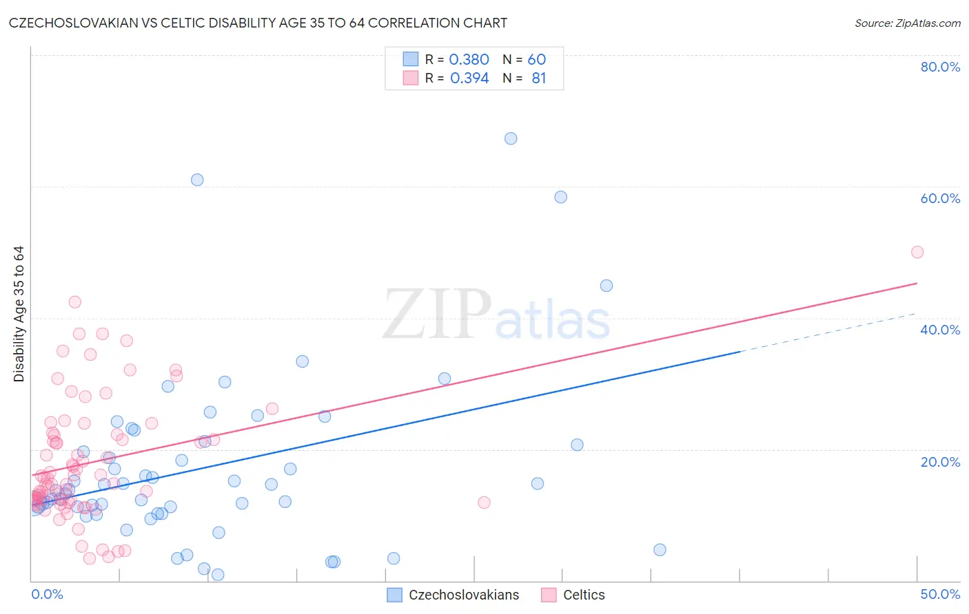 Czechoslovakian vs Celtic Disability Age 35 to 64