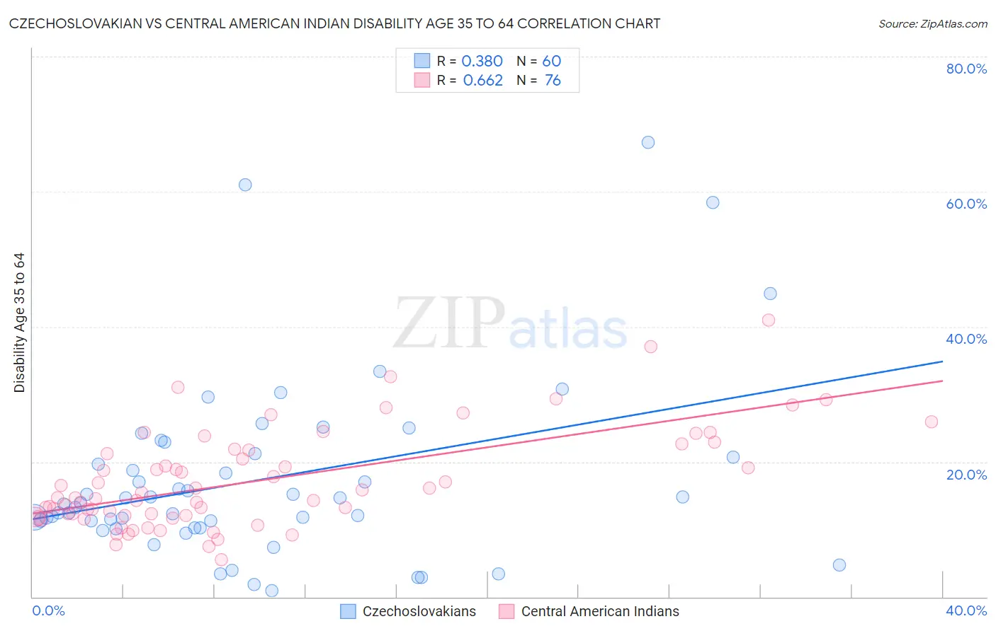 Czechoslovakian vs Central American Indian Disability Age 35 to 64