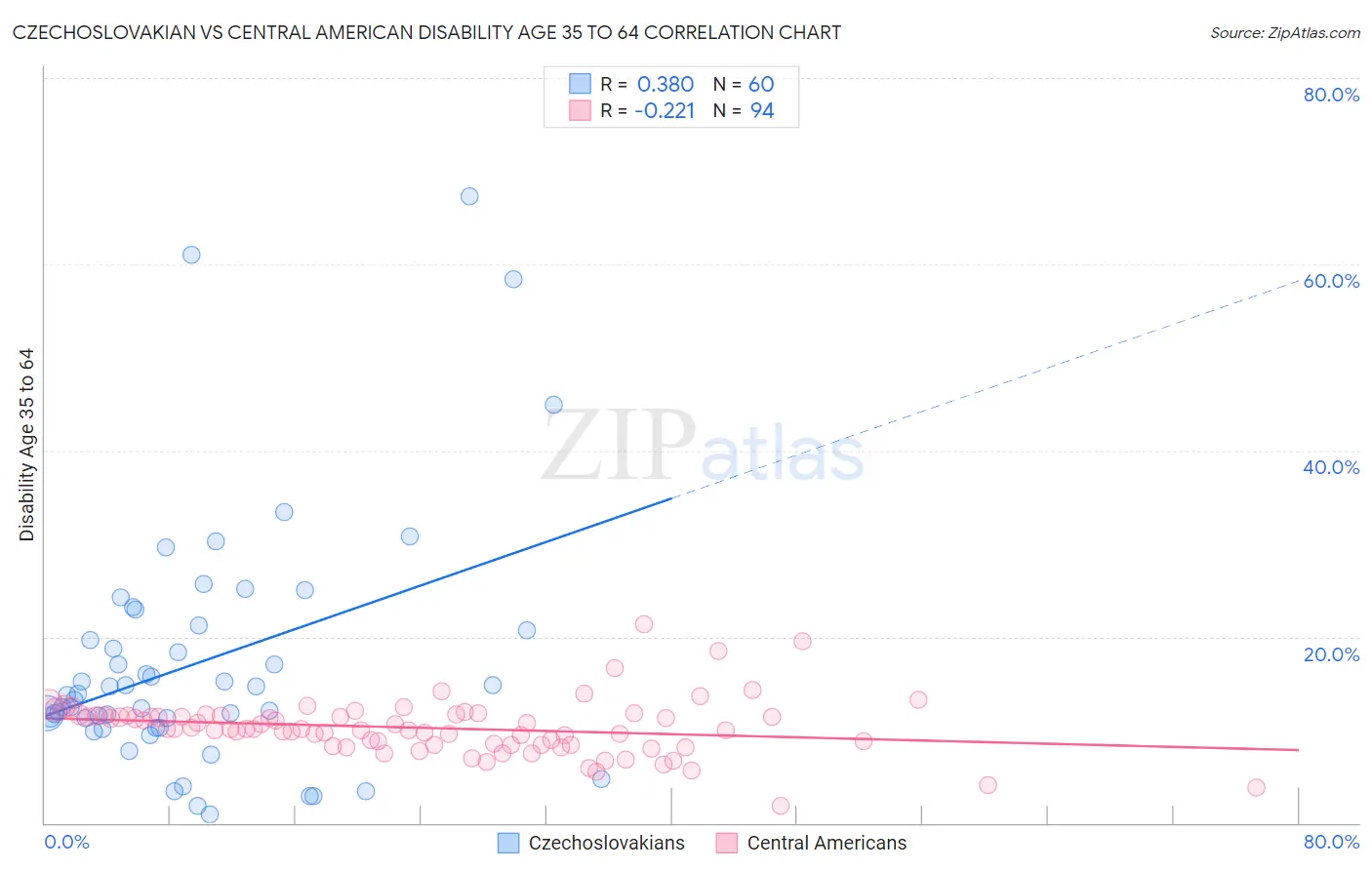 Czechoslovakian vs Central American Disability Age 35 to 64