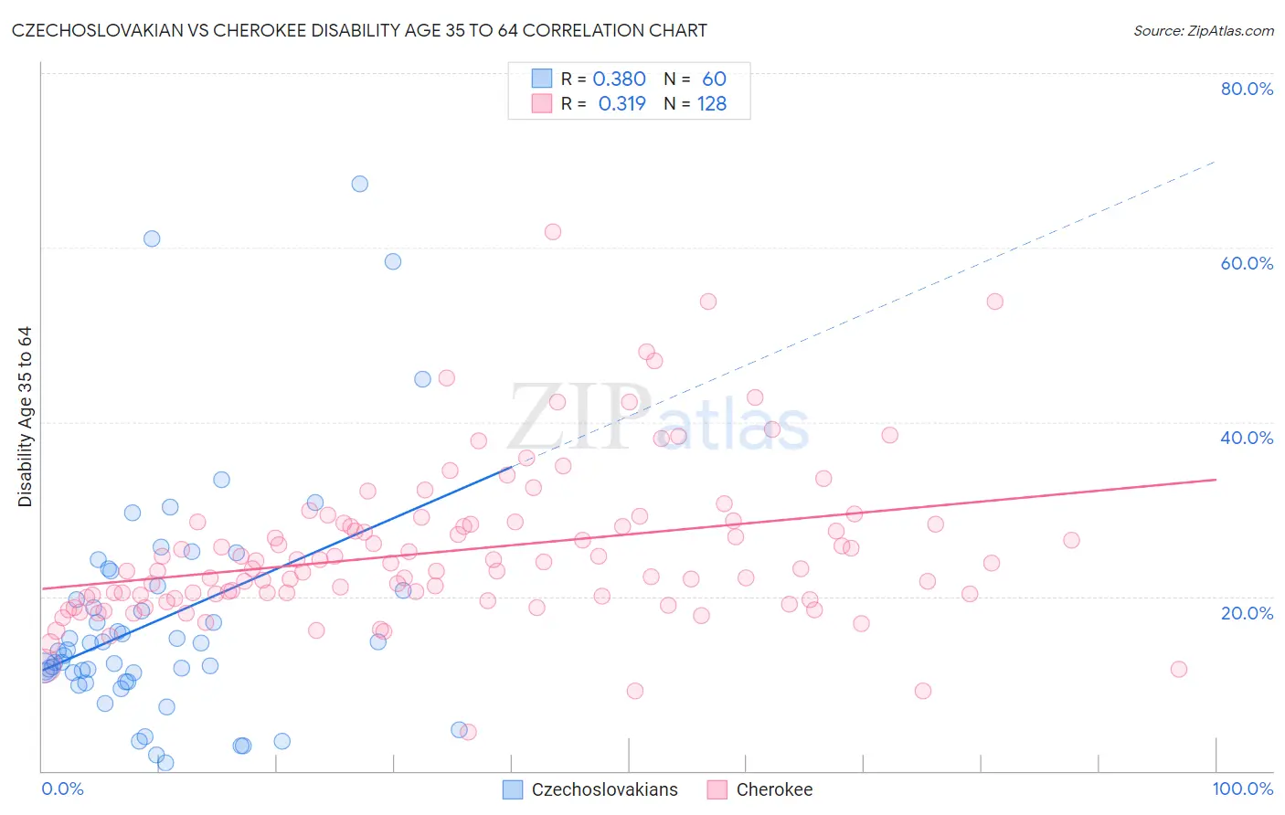 Czechoslovakian vs Cherokee Disability Age 35 to 64