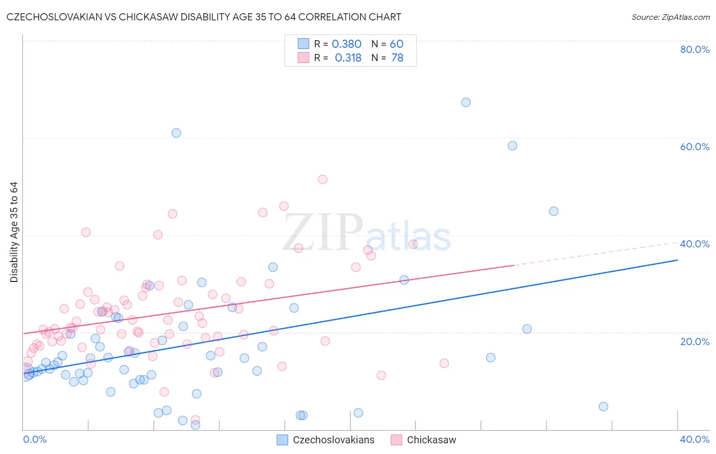 Czechoslovakian vs Chickasaw Disability Age 35 to 64