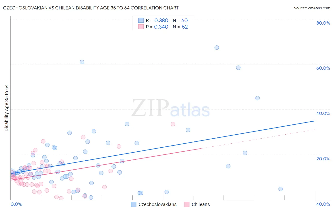 Czechoslovakian vs Chilean Disability Age 35 to 64