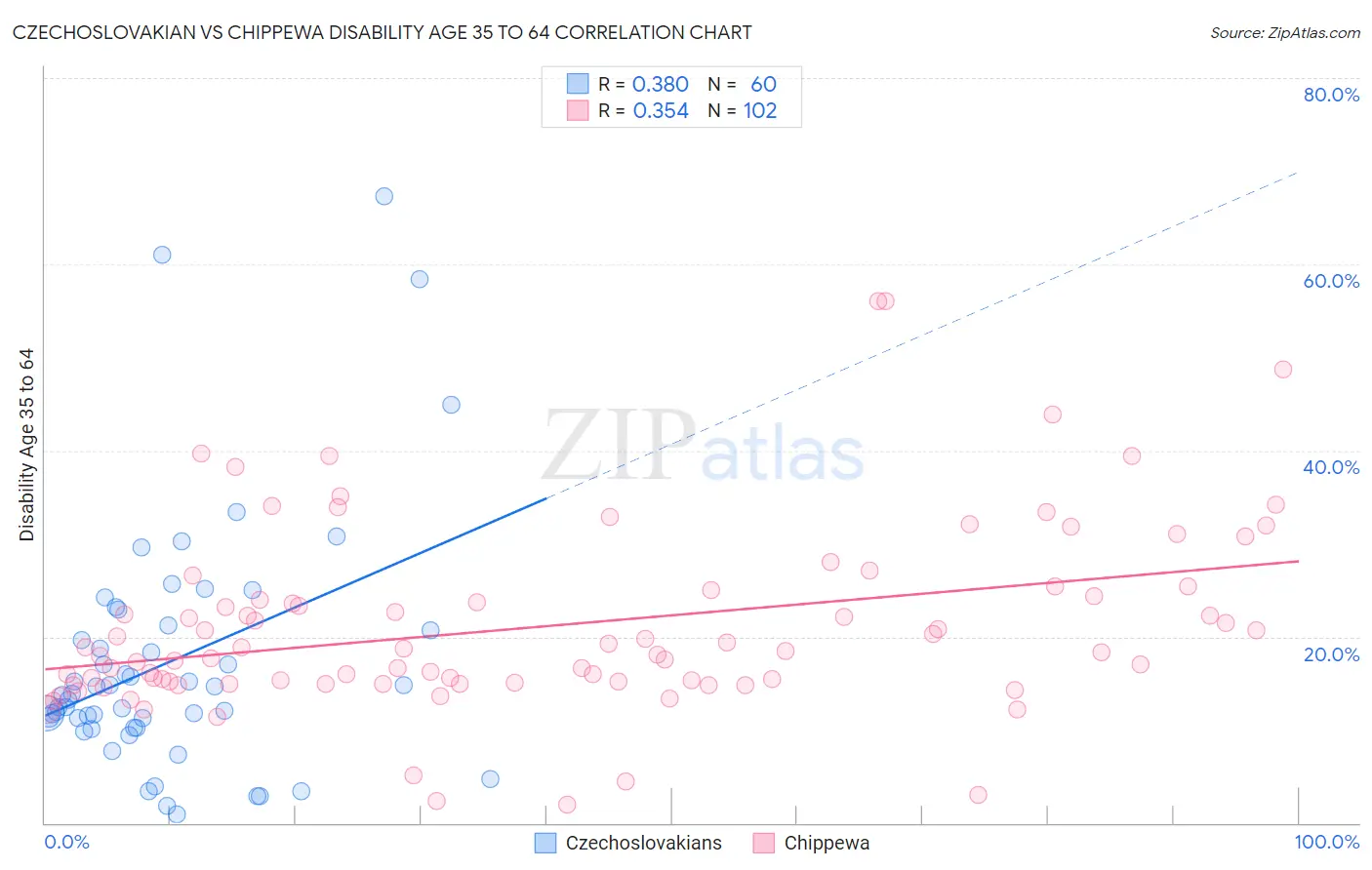 Czechoslovakian vs Chippewa Disability Age 35 to 64