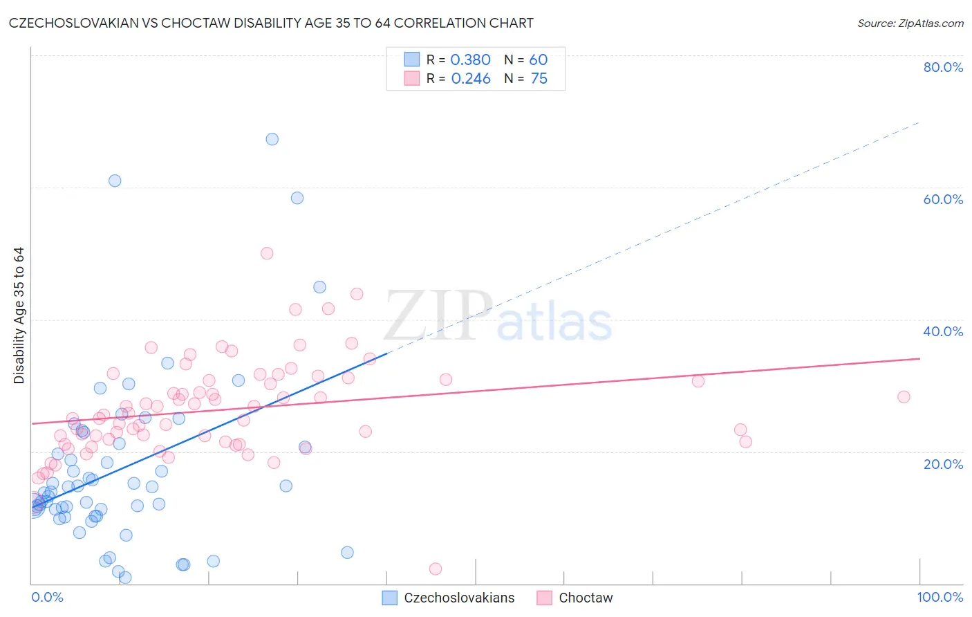 Czechoslovakian vs Choctaw Disability Age 35 to 64
