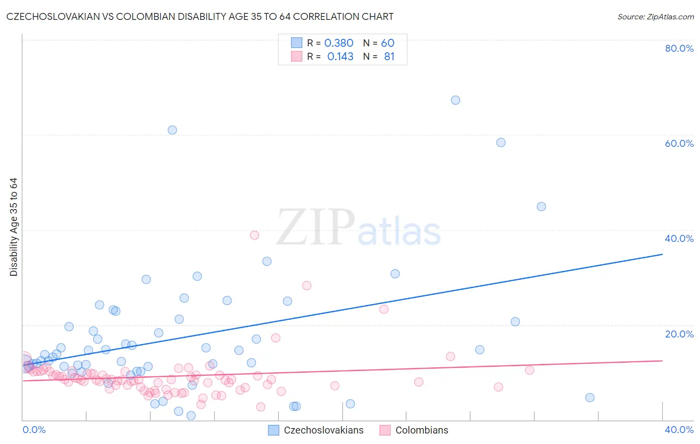 Czechoslovakian vs Colombian Disability Age 35 to 64