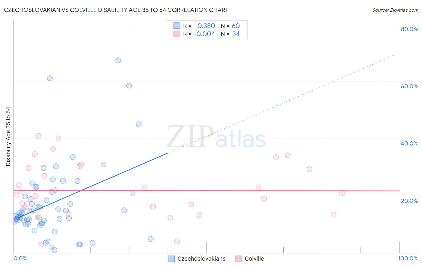 Czechoslovakian vs Colville Disability Age 35 to 64