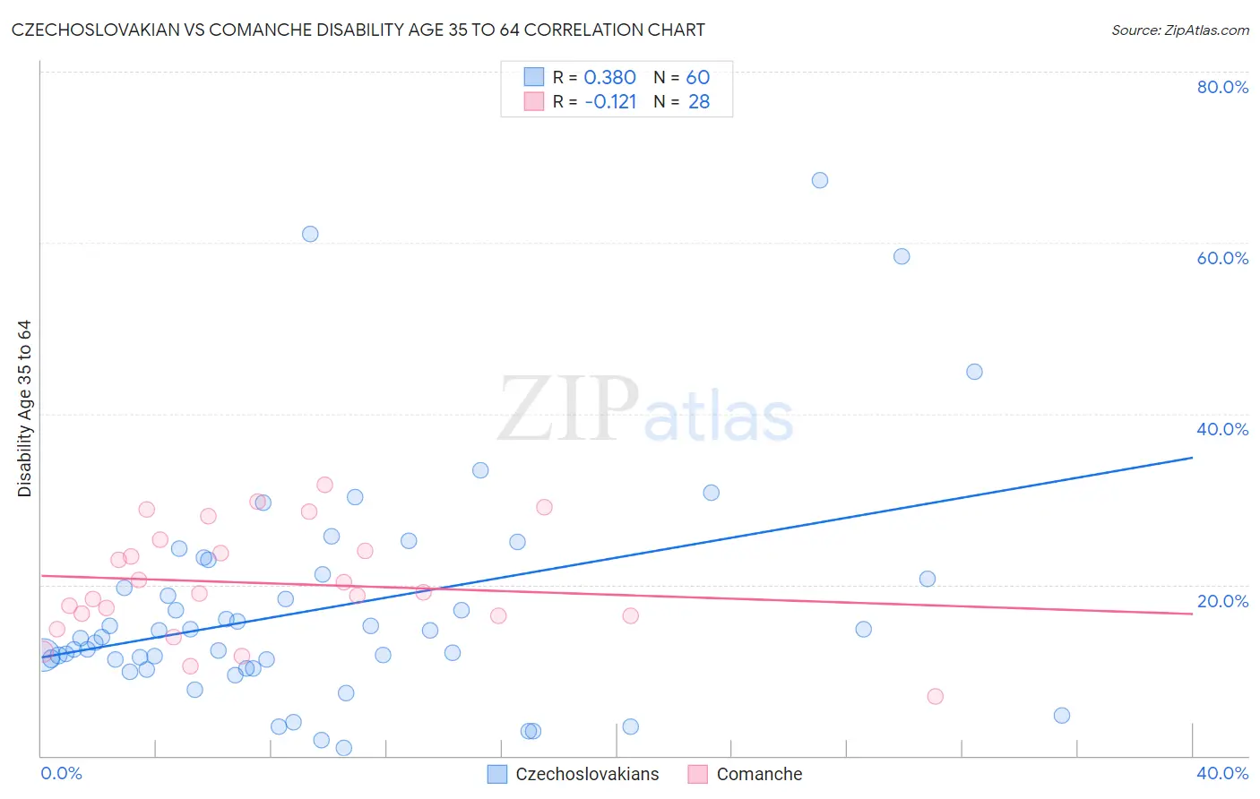 Czechoslovakian vs Comanche Disability Age 35 to 64