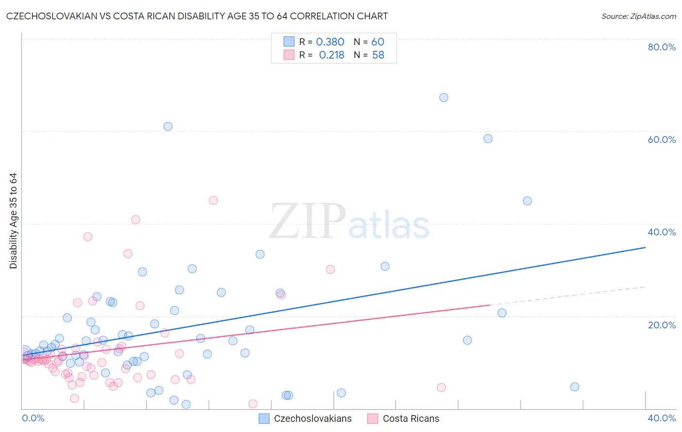 Czechoslovakian vs Costa Rican Disability Age 35 to 64