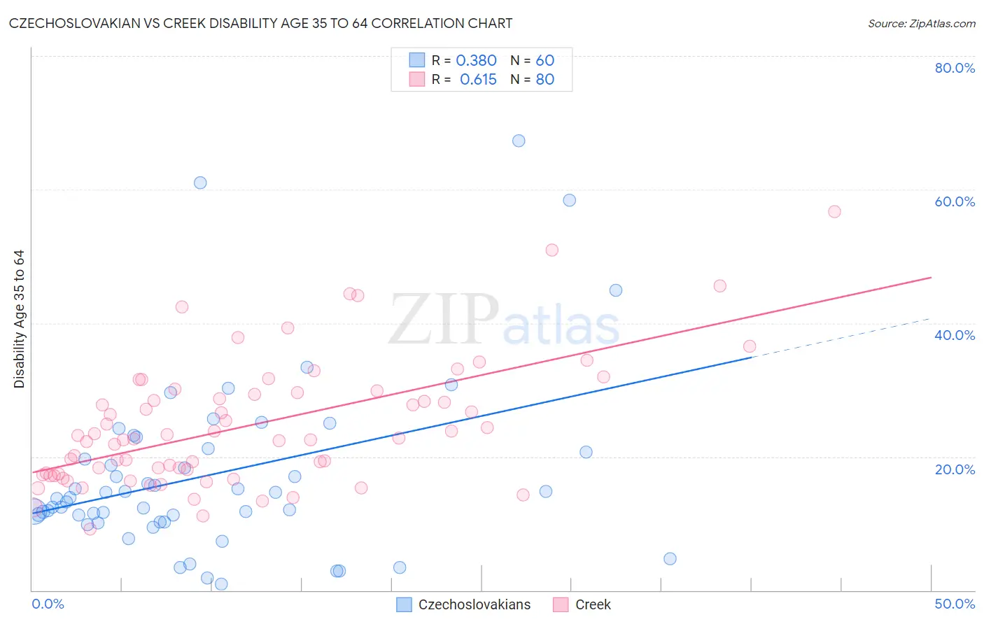 Czechoslovakian vs Creek Disability Age 35 to 64