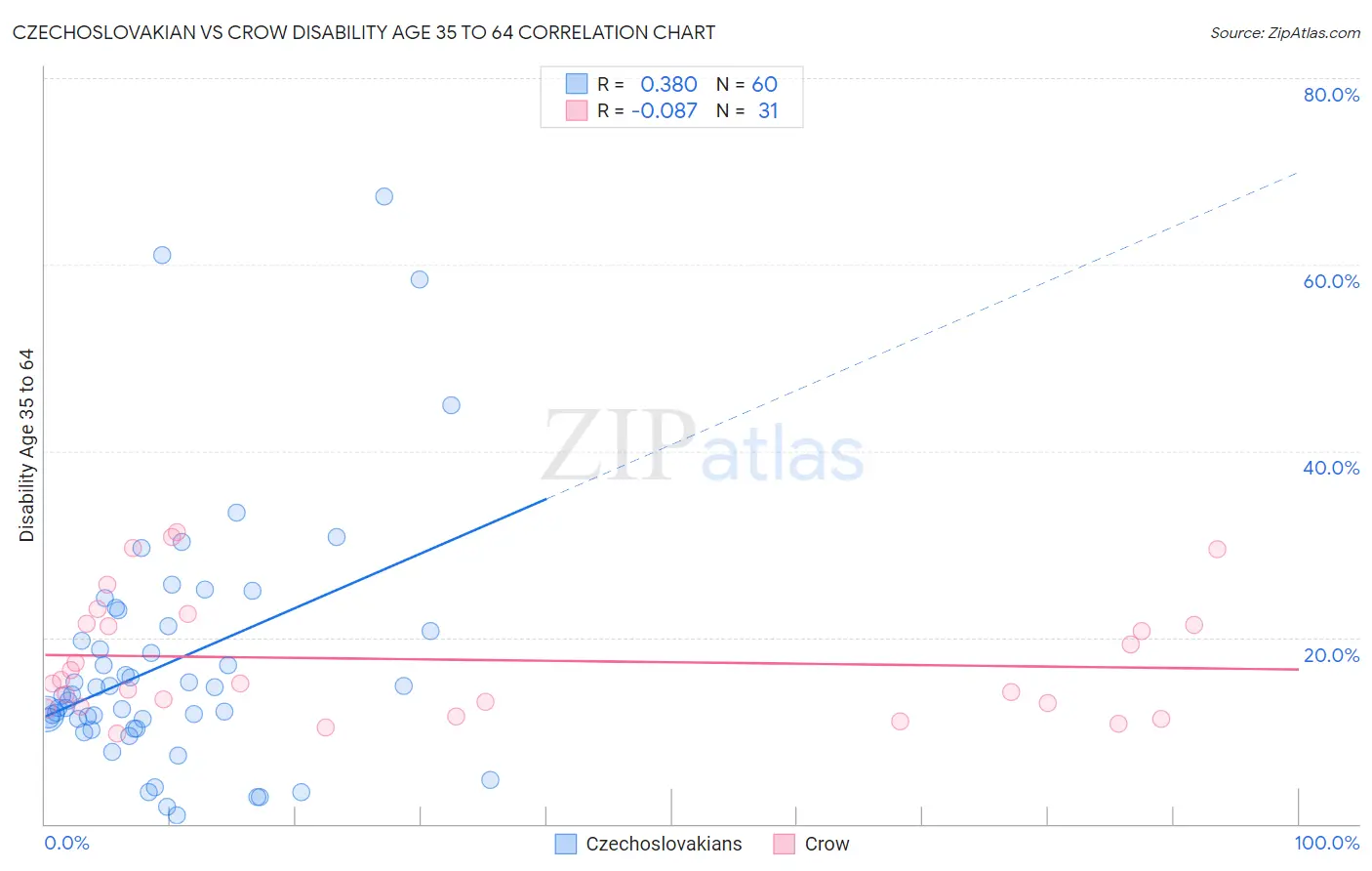 Czechoslovakian vs Crow Disability Age 35 to 64