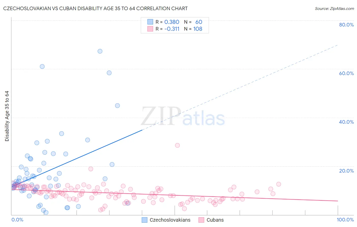 Czechoslovakian vs Cuban Disability Age 35 to 64