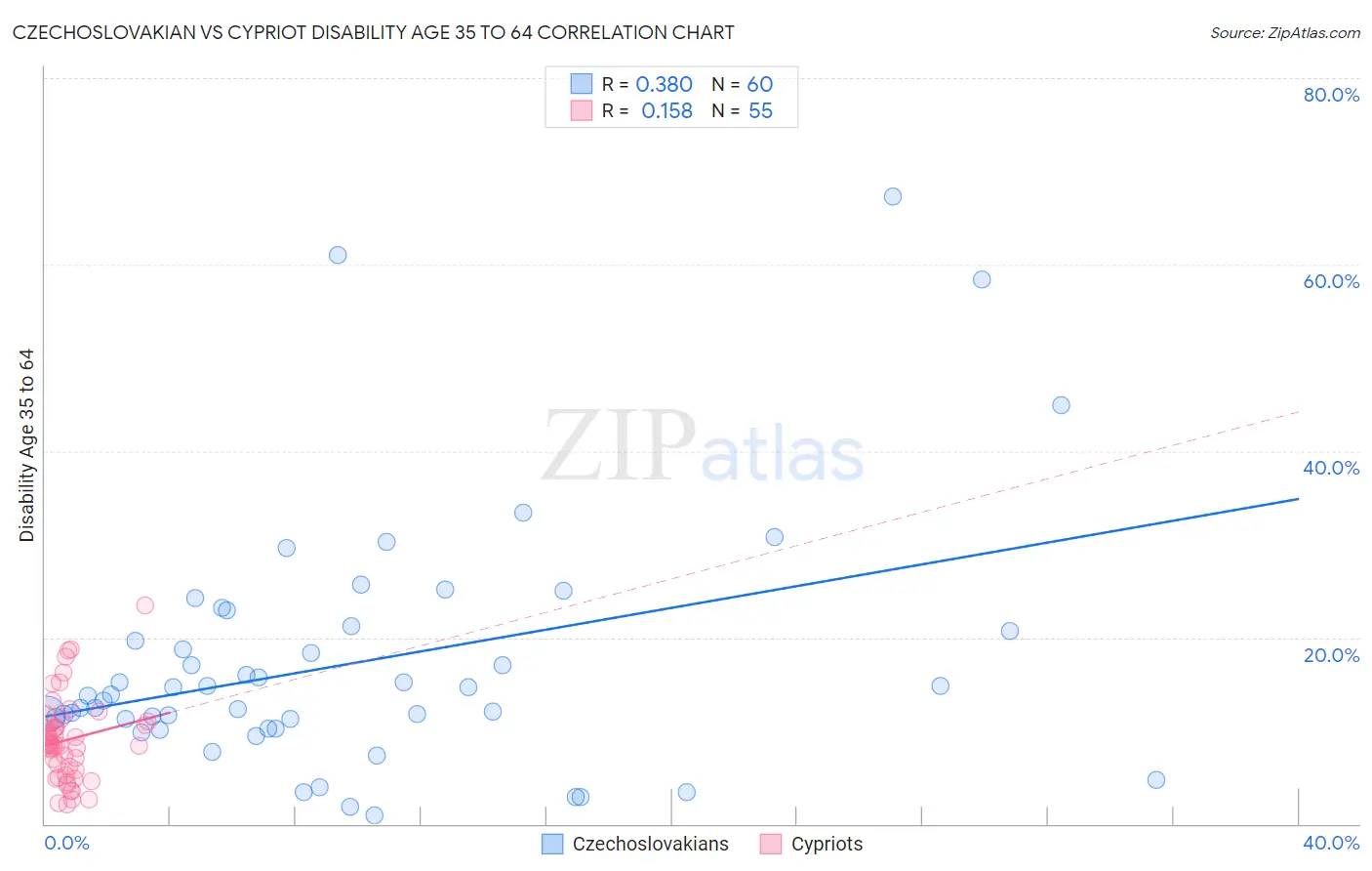 Czechoslovakian vs Cypriot Disability Age 35 to 64