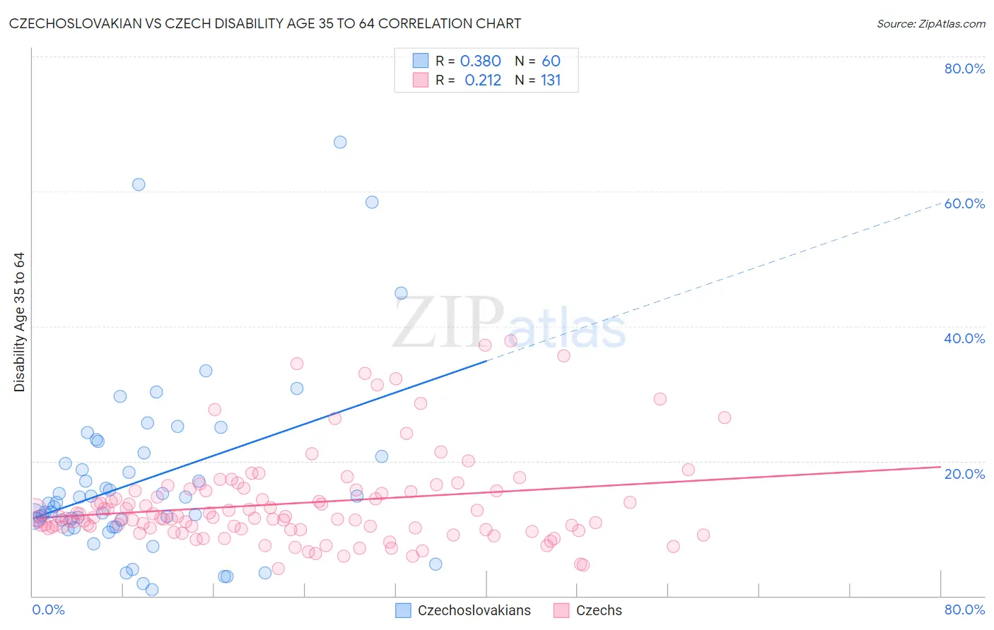 Czechoslovakian vs Czech Disability Age 35 to 64