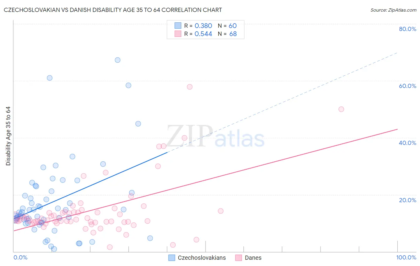 Czechoslovakian vs Danish Disability Age 35 to 64