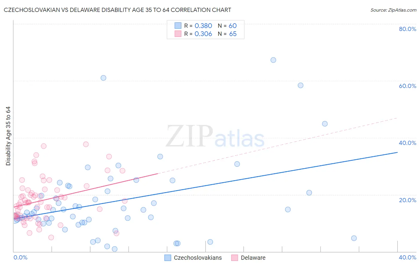 Czechoslovakian vs Delaware Disability Age 35 to 64