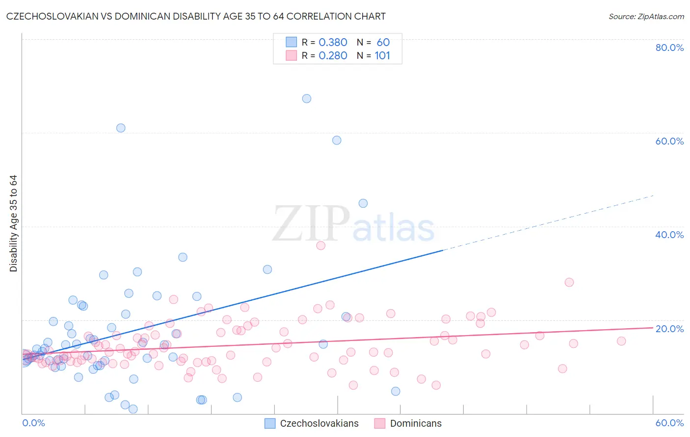 Czechoslovakian vs Dominican Disability Age 35 to 64