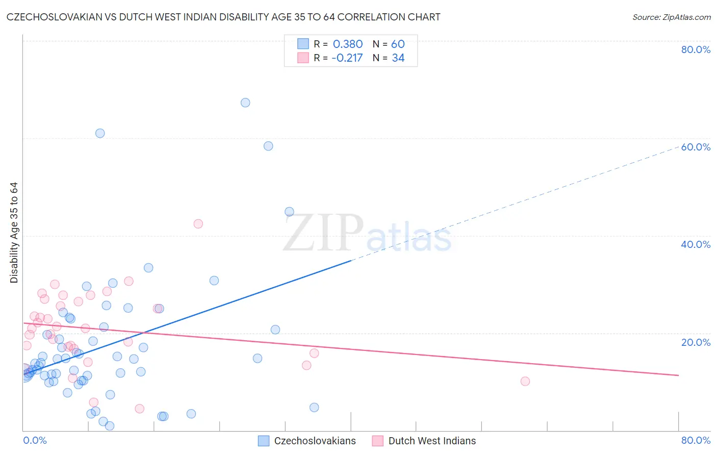 Czechoslovakian vs Dutch West Indian Disability Age 35 to 64