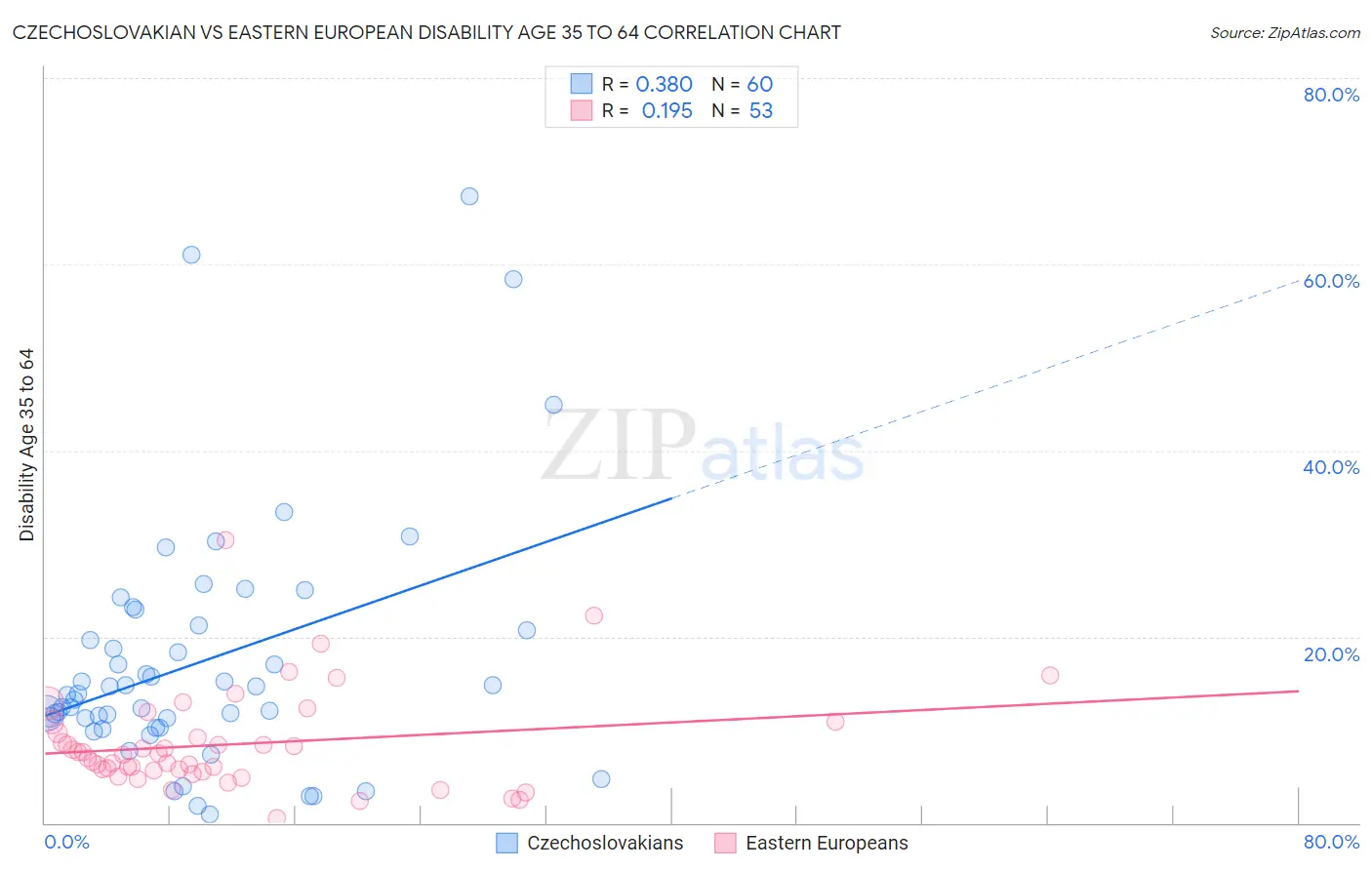 Czechoslovakian vs Eastern European Disability Age 35 to 64