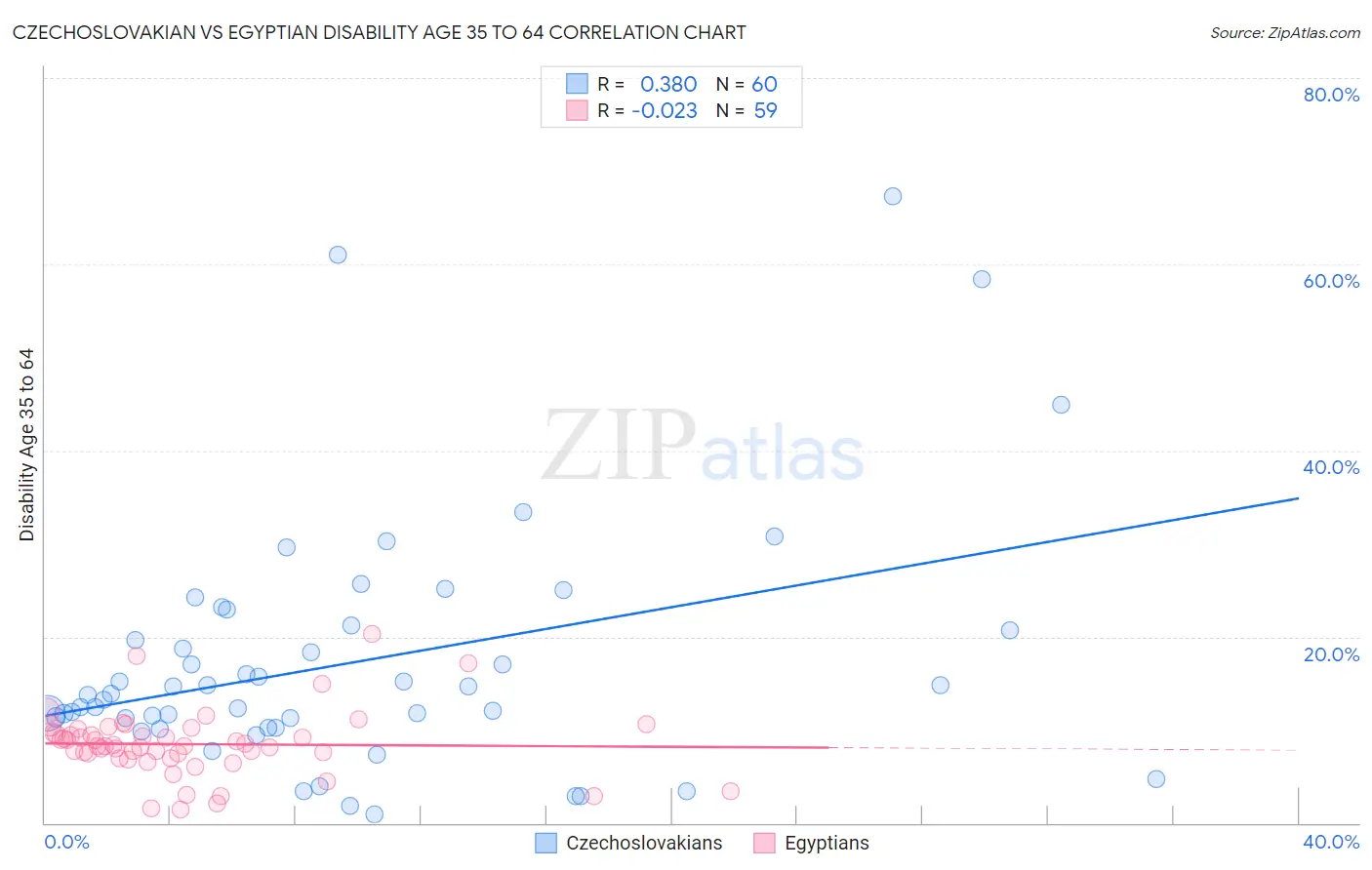 Czechoslovakian vs Egyptian Disability Age 35 to 64