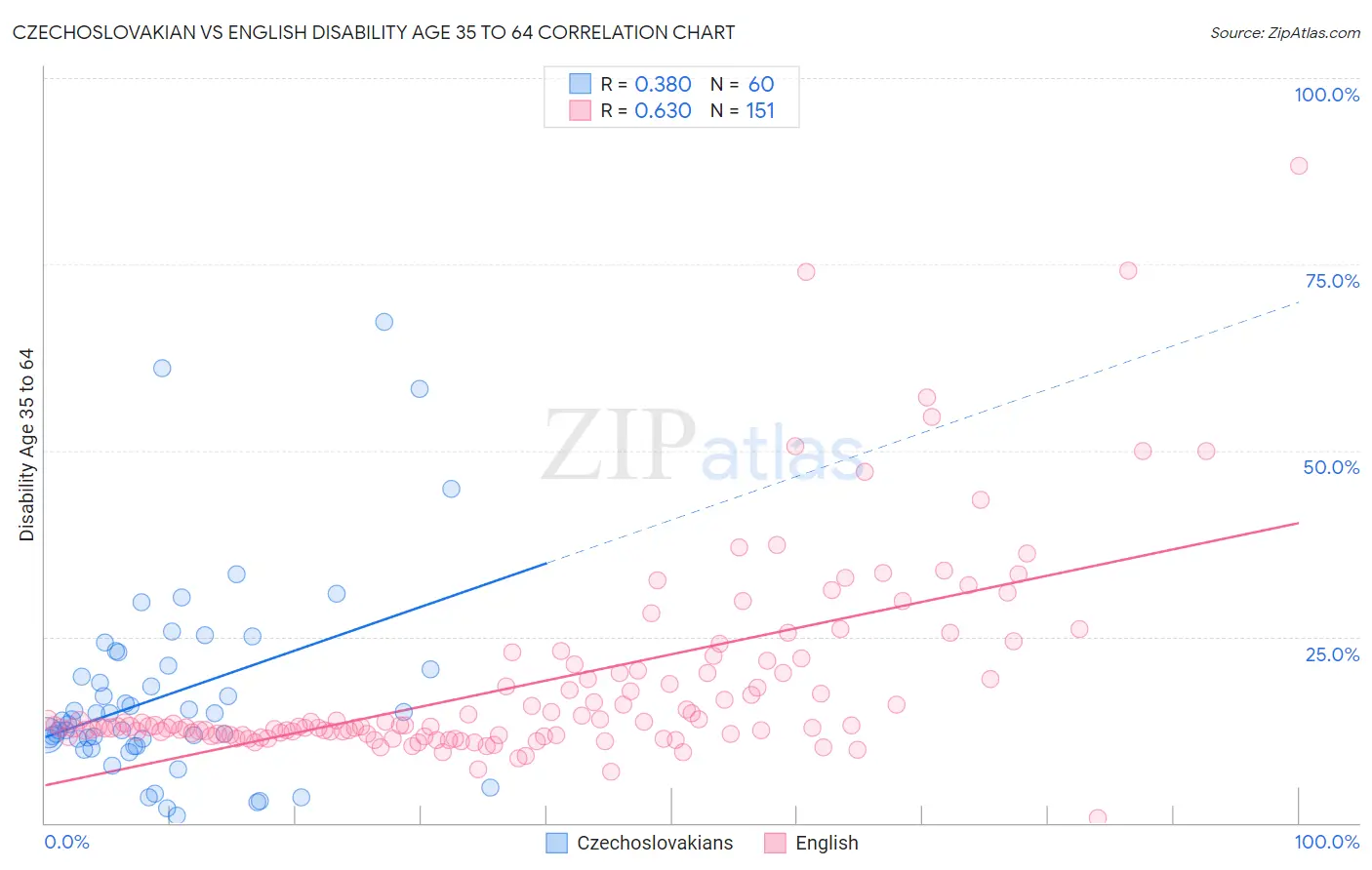 Czechoslovakian vs English Disability Age 35 to 64