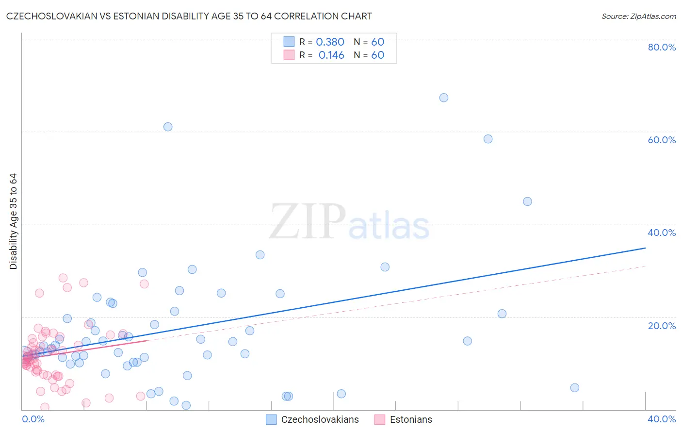 Czechoslovakian vs Estonian Disability Age 35 to 64