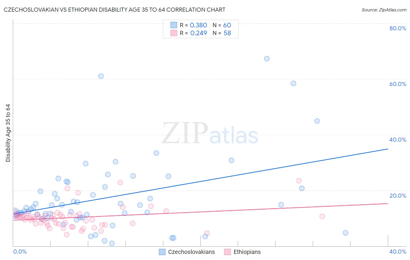 Czechoslovakian vs Ethiopian Disability Age 35 to 64