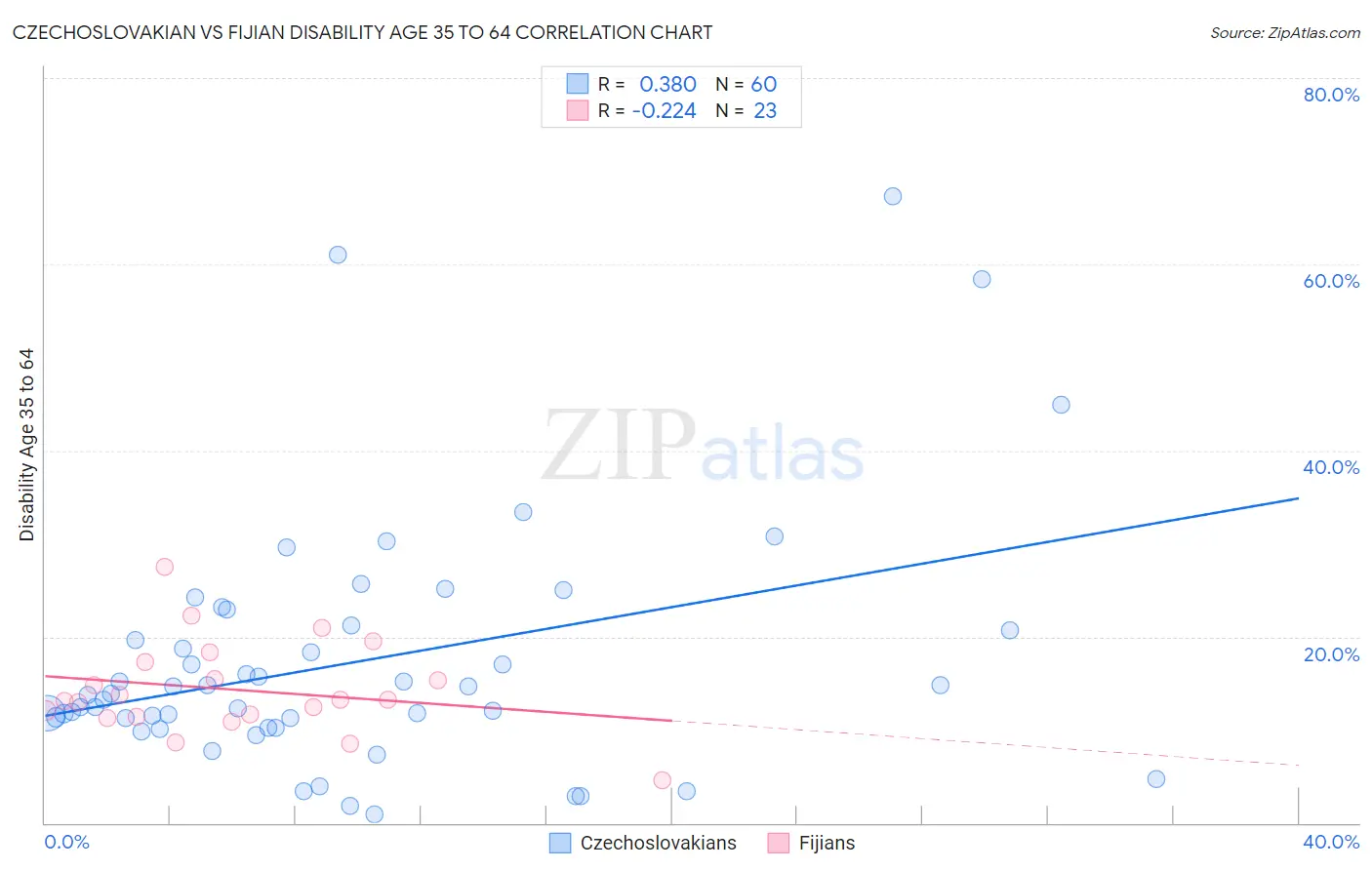 Czechoslovakian vs Fijian Disability Age 35 to 64