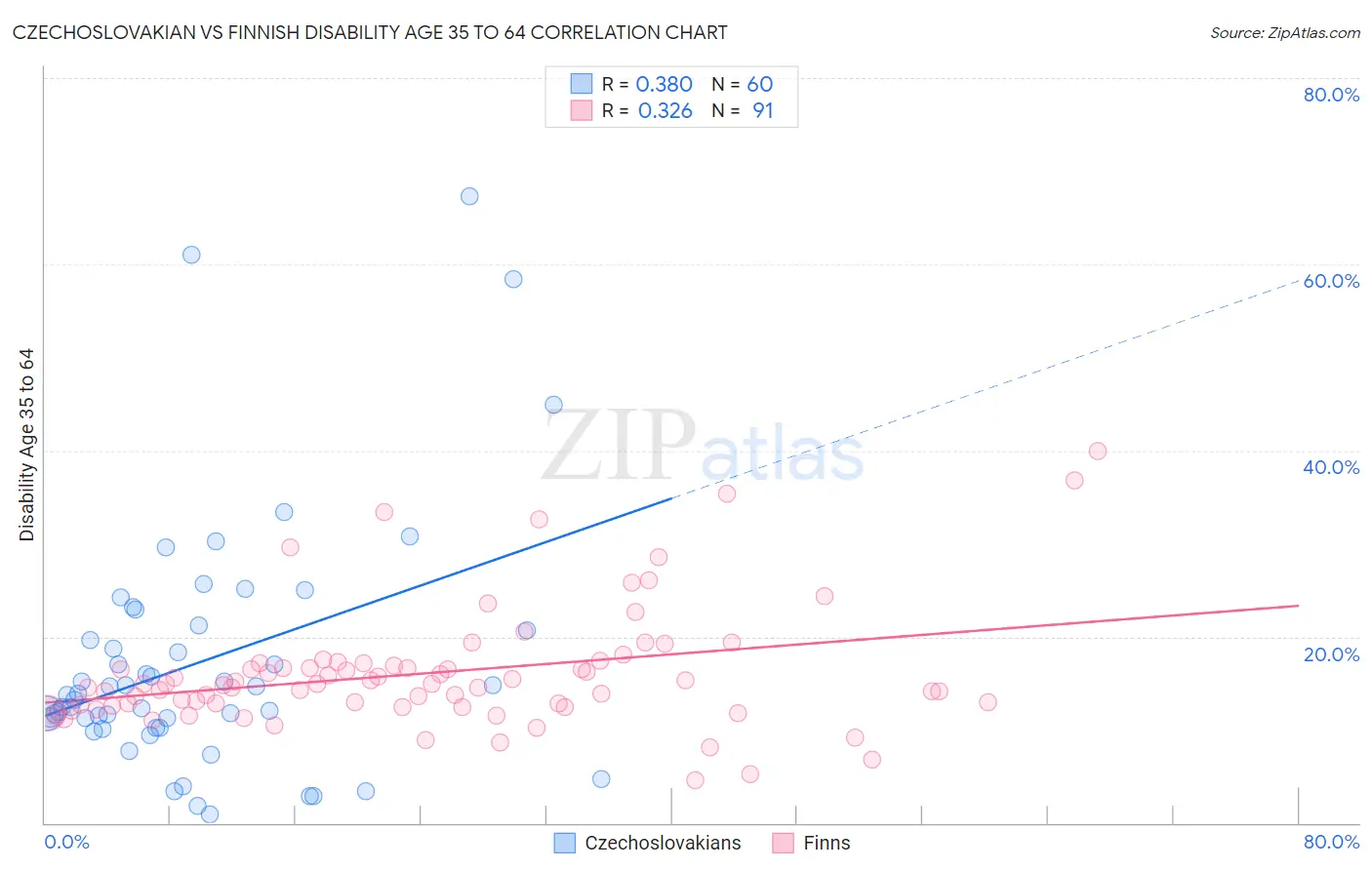 Czechoslovakian vs Finnish Disability Age 35 to 64