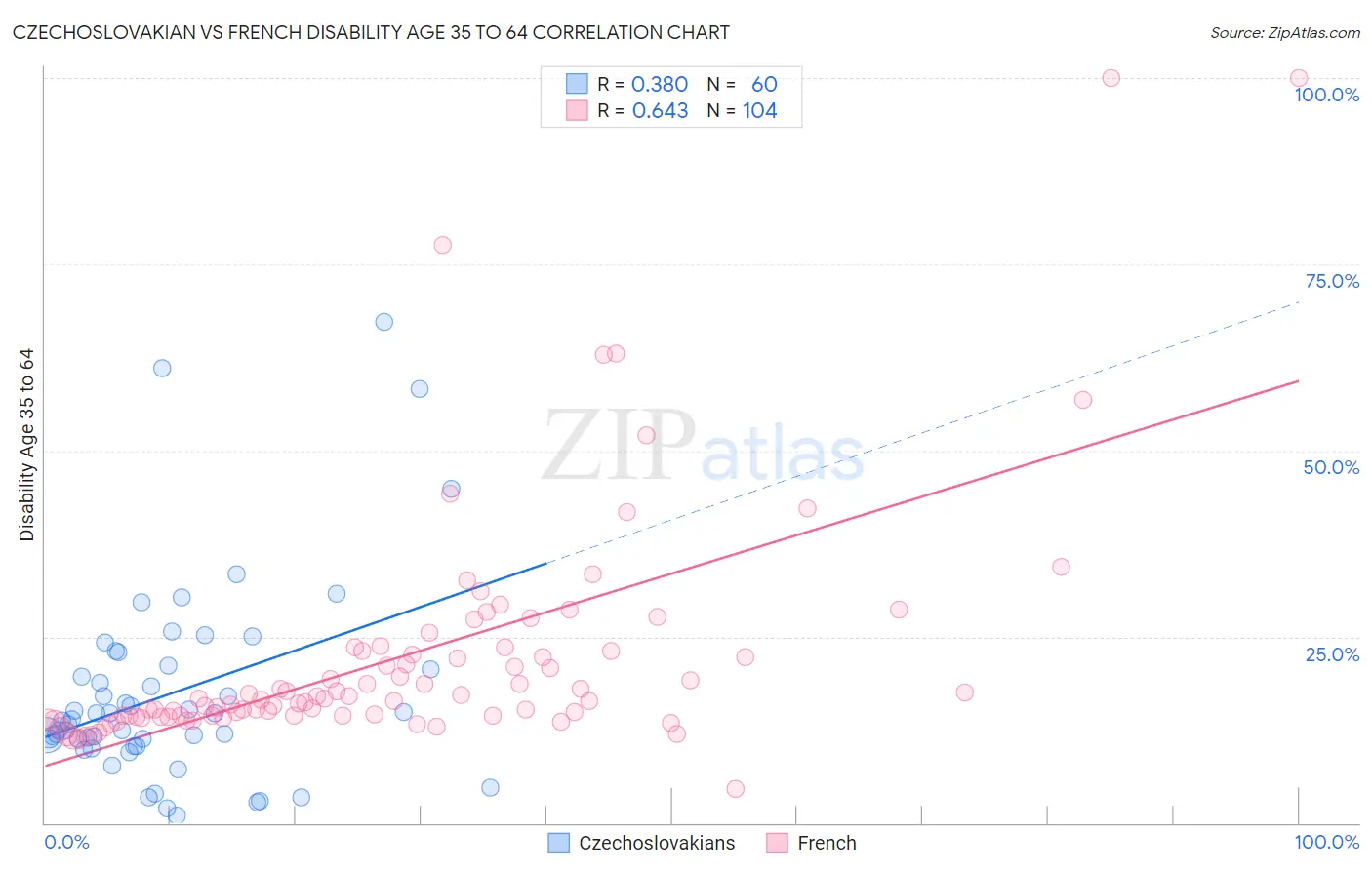 Czechoslovakian vs French Disability Age 35 to 64