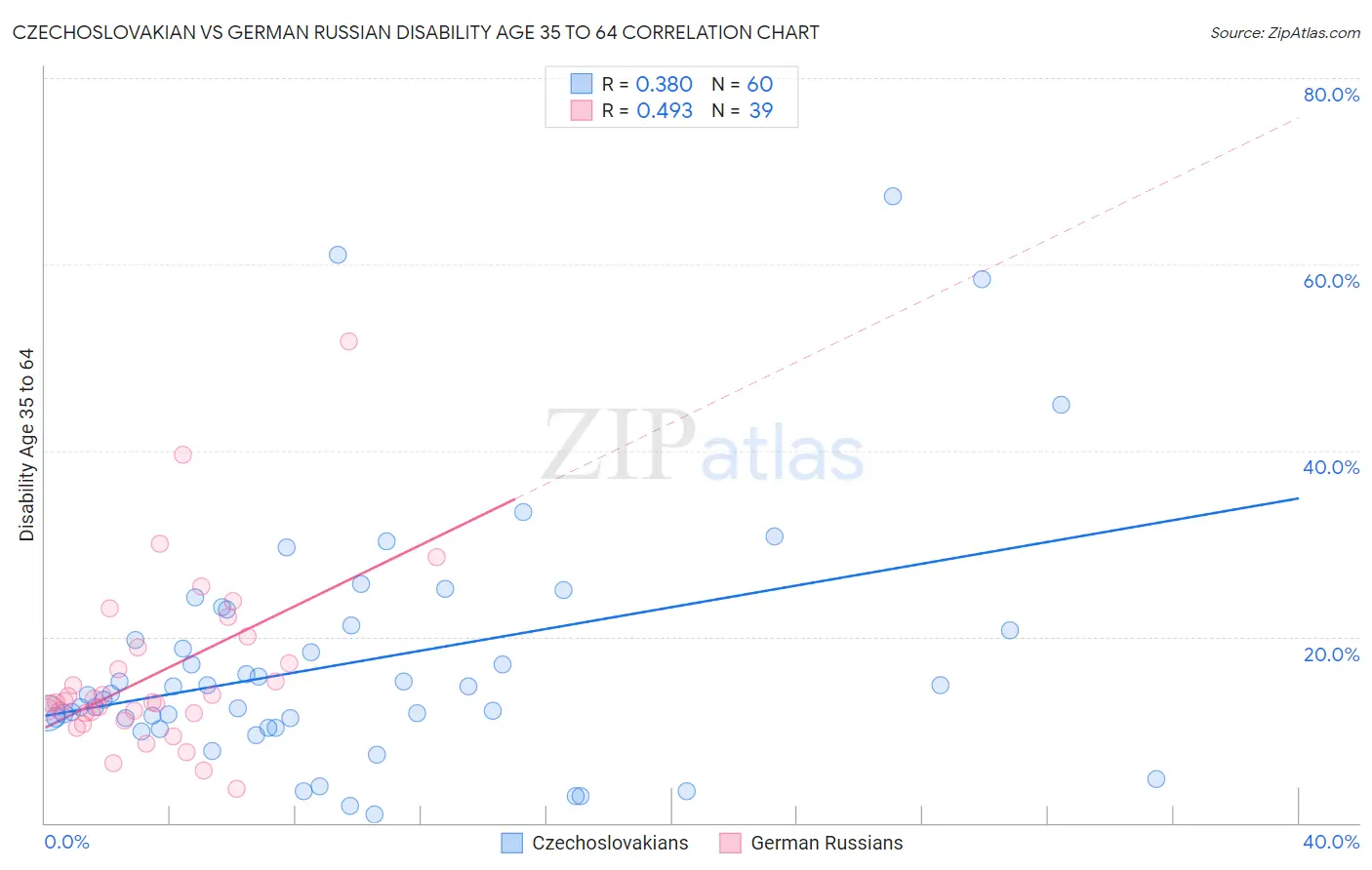 Czechoslovakian vs German Russian Disability Age 35 to 64