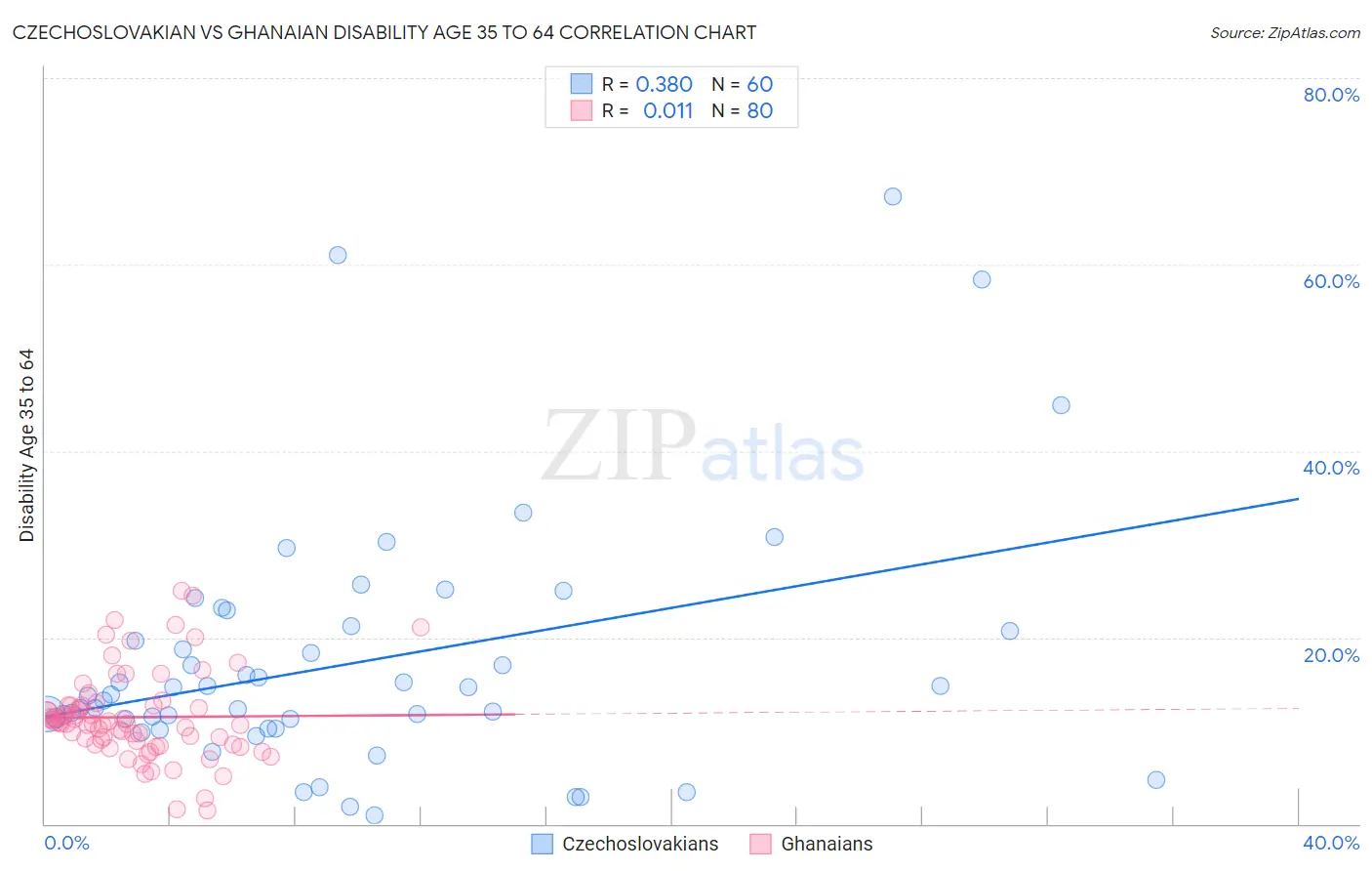 Czechoslovakian vs Ghanaian Disability Age 35 to 64