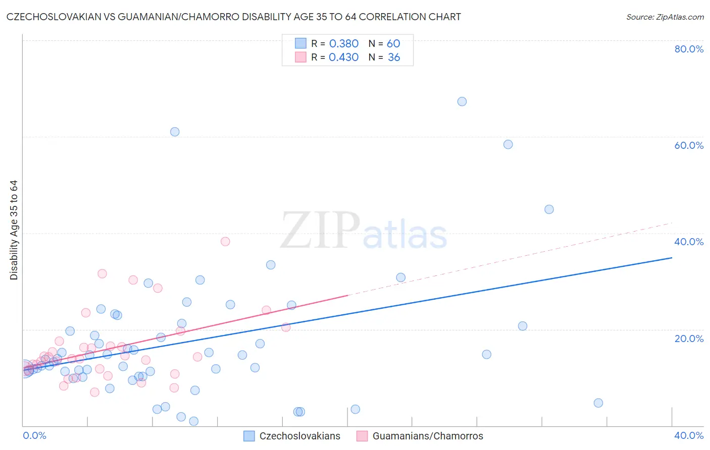 Czechoslovakian vs Guamanian/Chamorro Disability Age 35 to 64