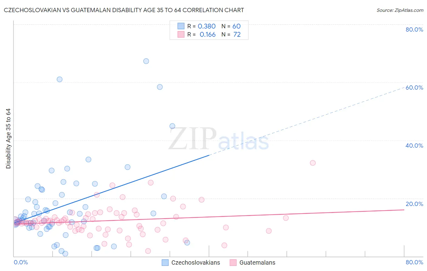 Czechoslovakian vs Guatemalan Disability Age 35 to 64