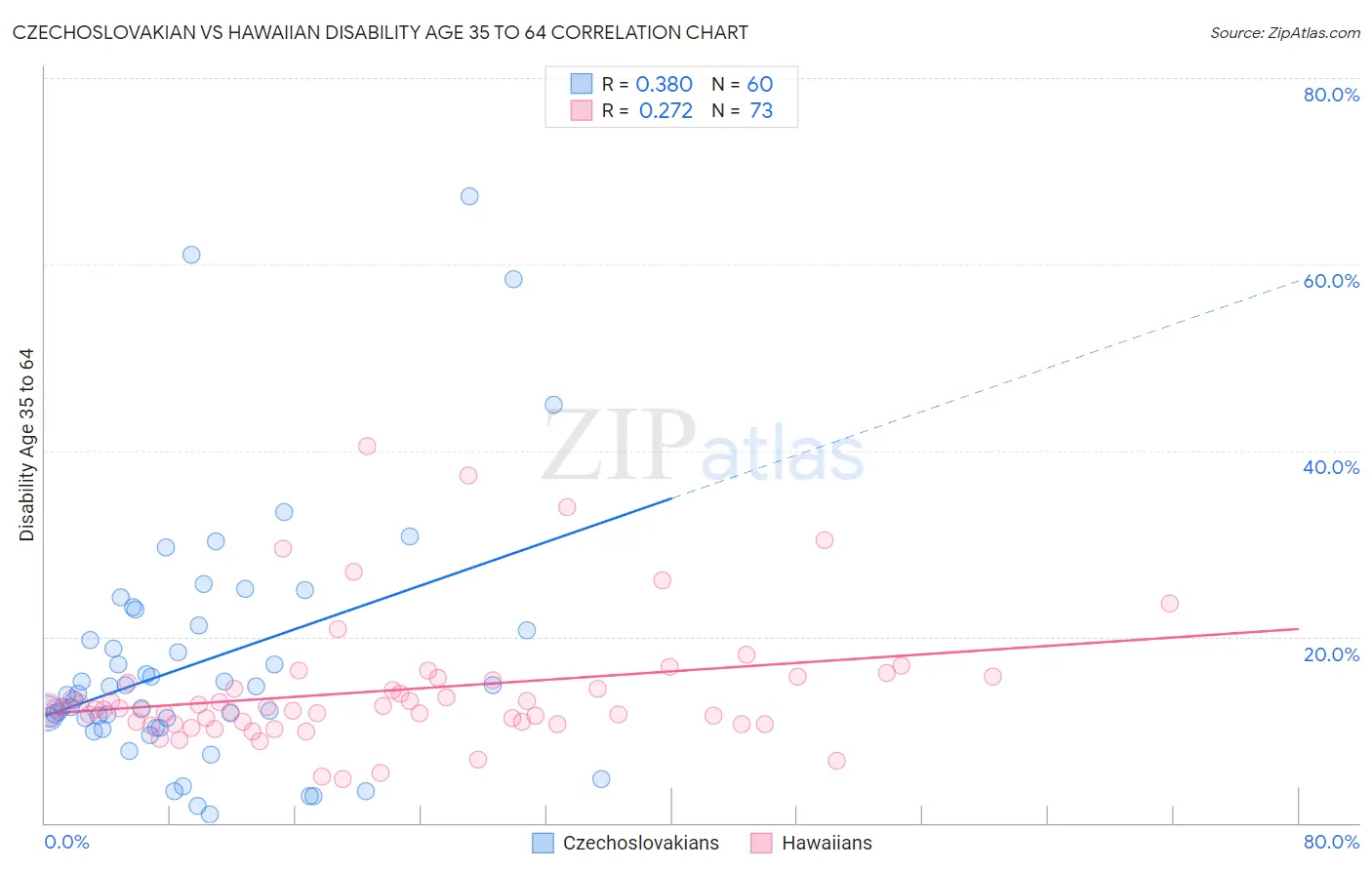 Czechoslovakian vs Hawaiian Disability Age 35 to 64