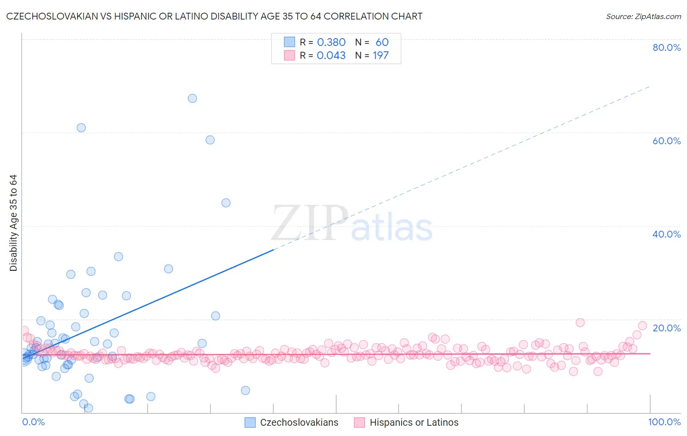 Czechoslovakian vs Hispanic or Latino Disability Age 35 to 64