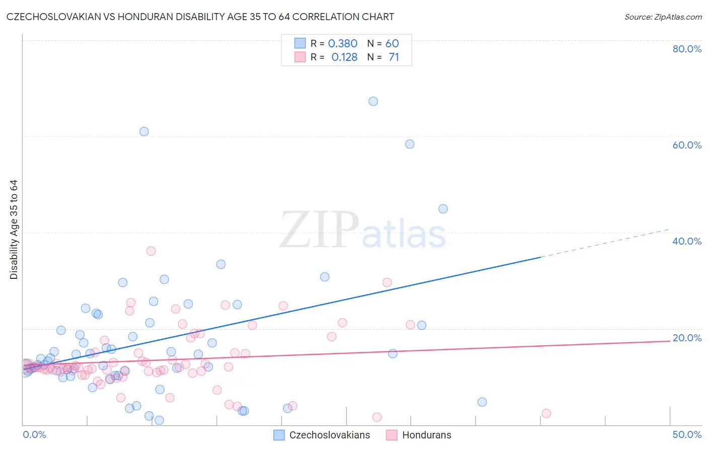 Czechoslovakian vs Honduran Disability Age 35 to 64