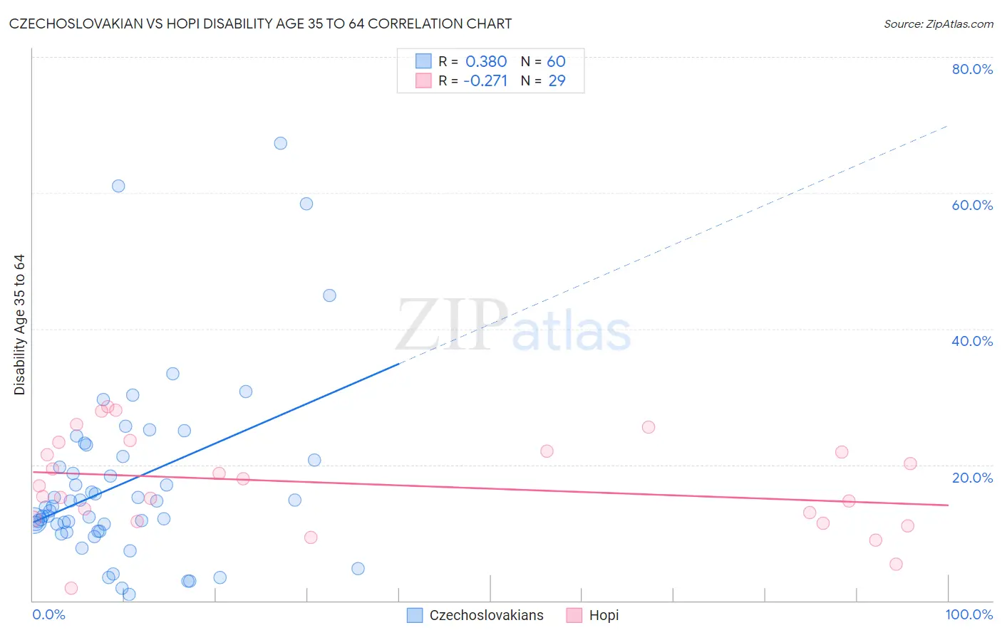 Czechoslovakian vs Hopi Disability Age 35 to 64