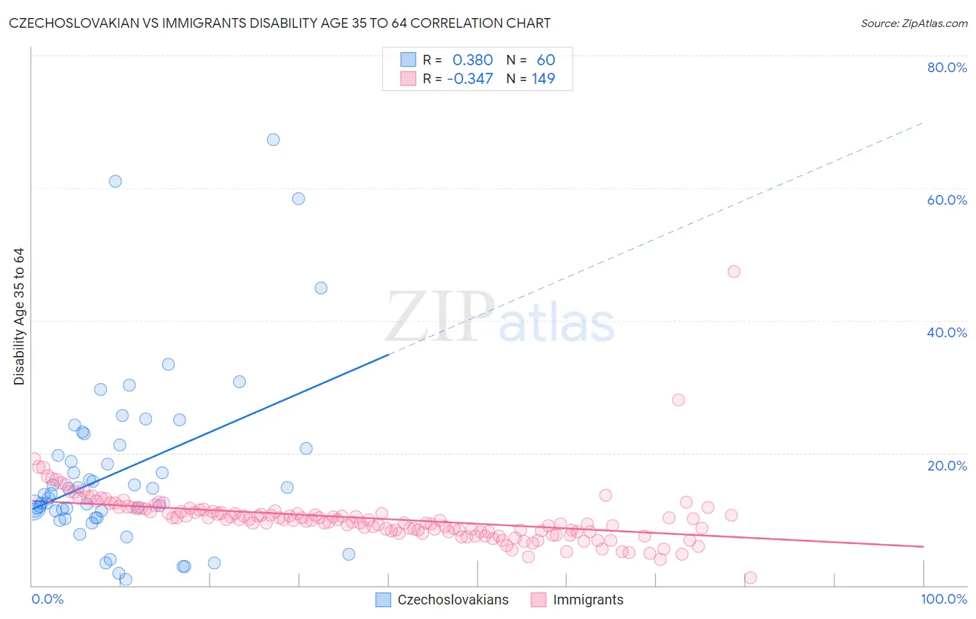 Czechoslovakian vs Immigrants Disability Age 35 to 64