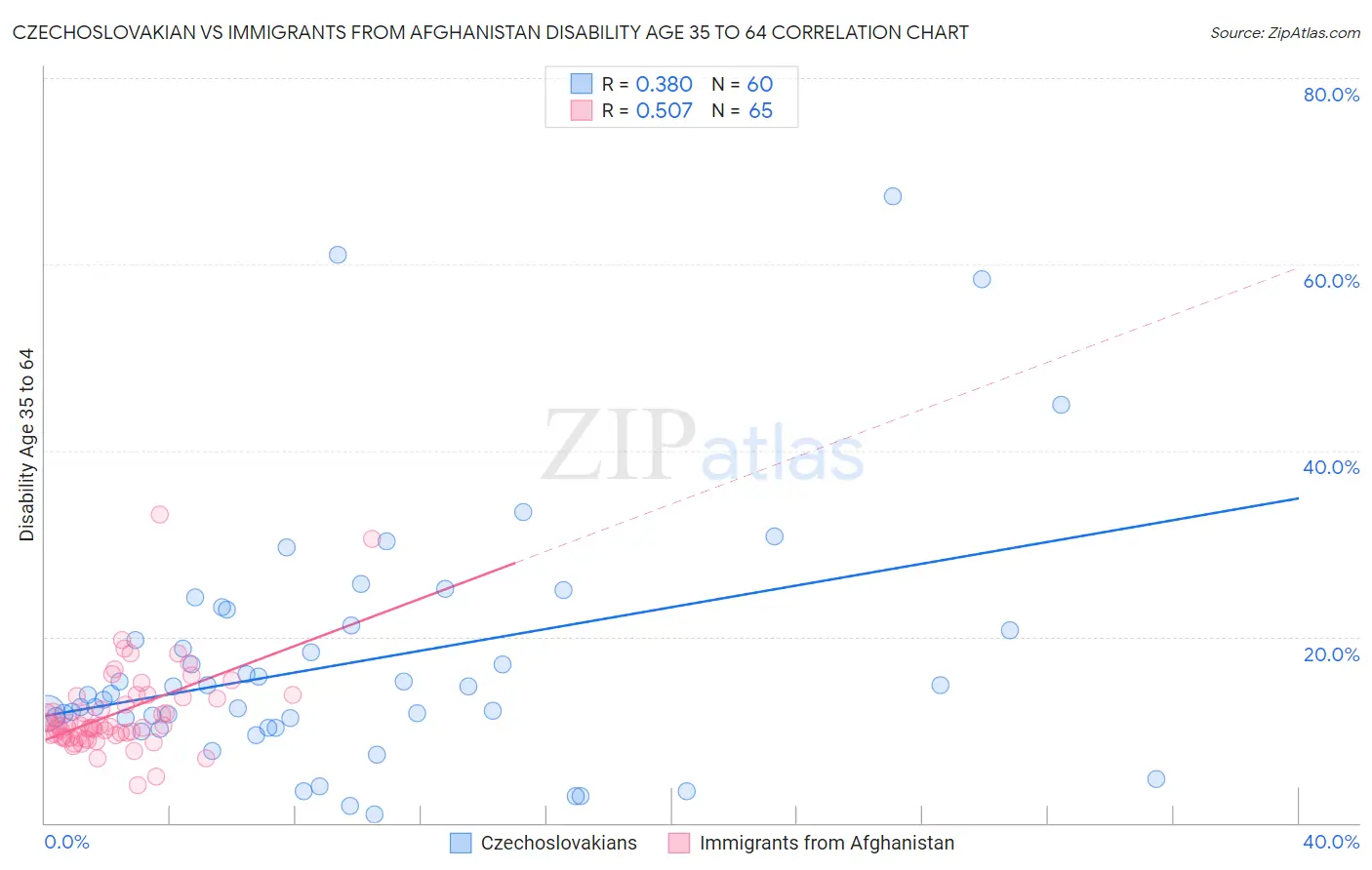 Czechoslovakian vs Immigrants from Afghanistan Disability Age 35 to 64