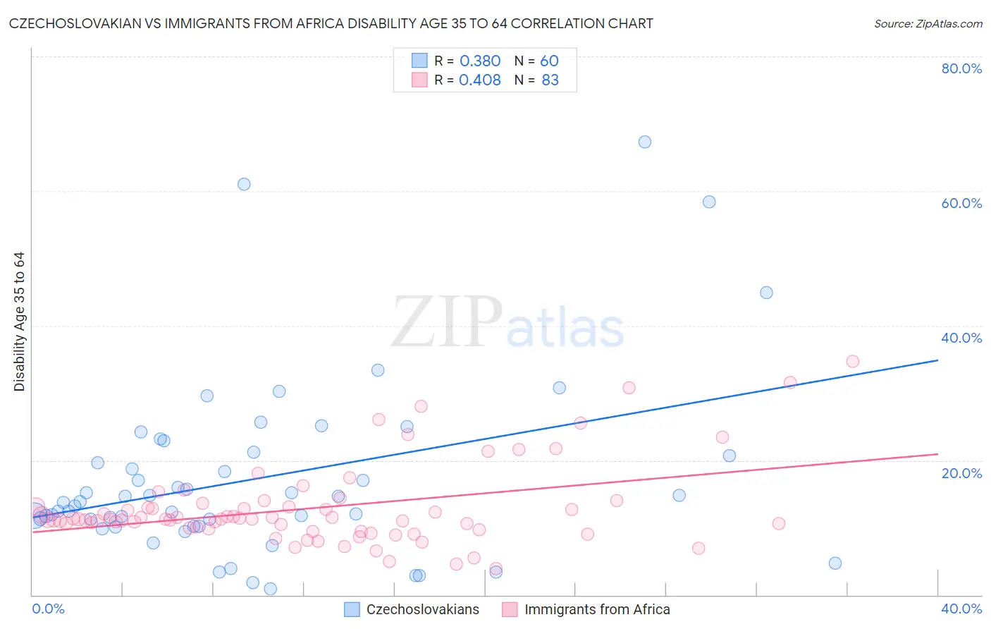 Czechoslovakian vs Immigrants from Africa Disability Age 35 to 64