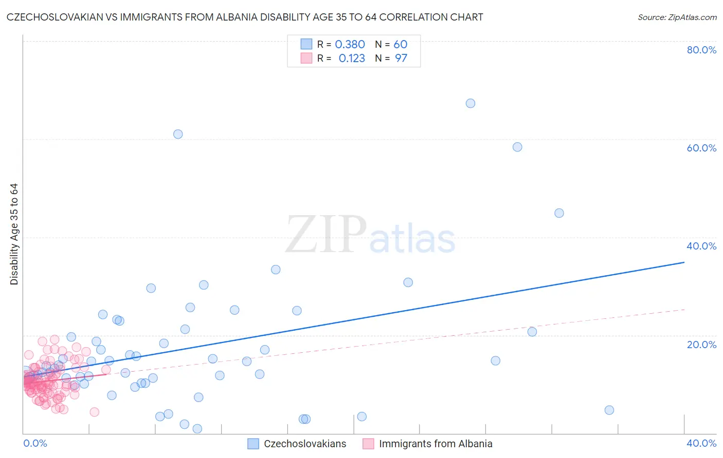 Czechoslovakian vs Immigrants from Albania Disability Age 35 to 64