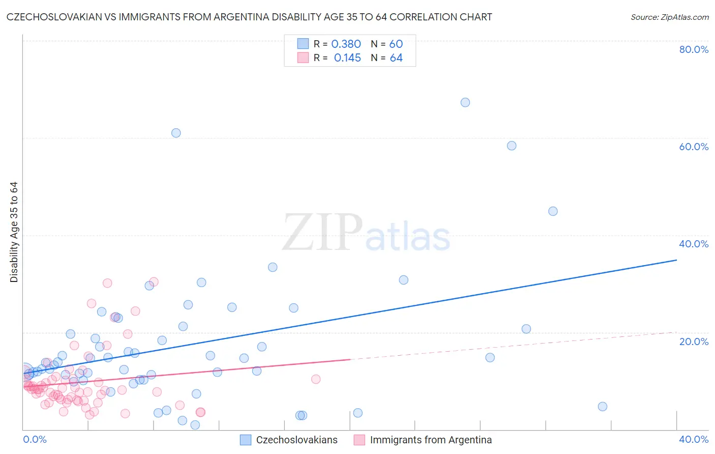 Czechoslovakian vs Immigrants from Argentina Disability Age 35 to 64