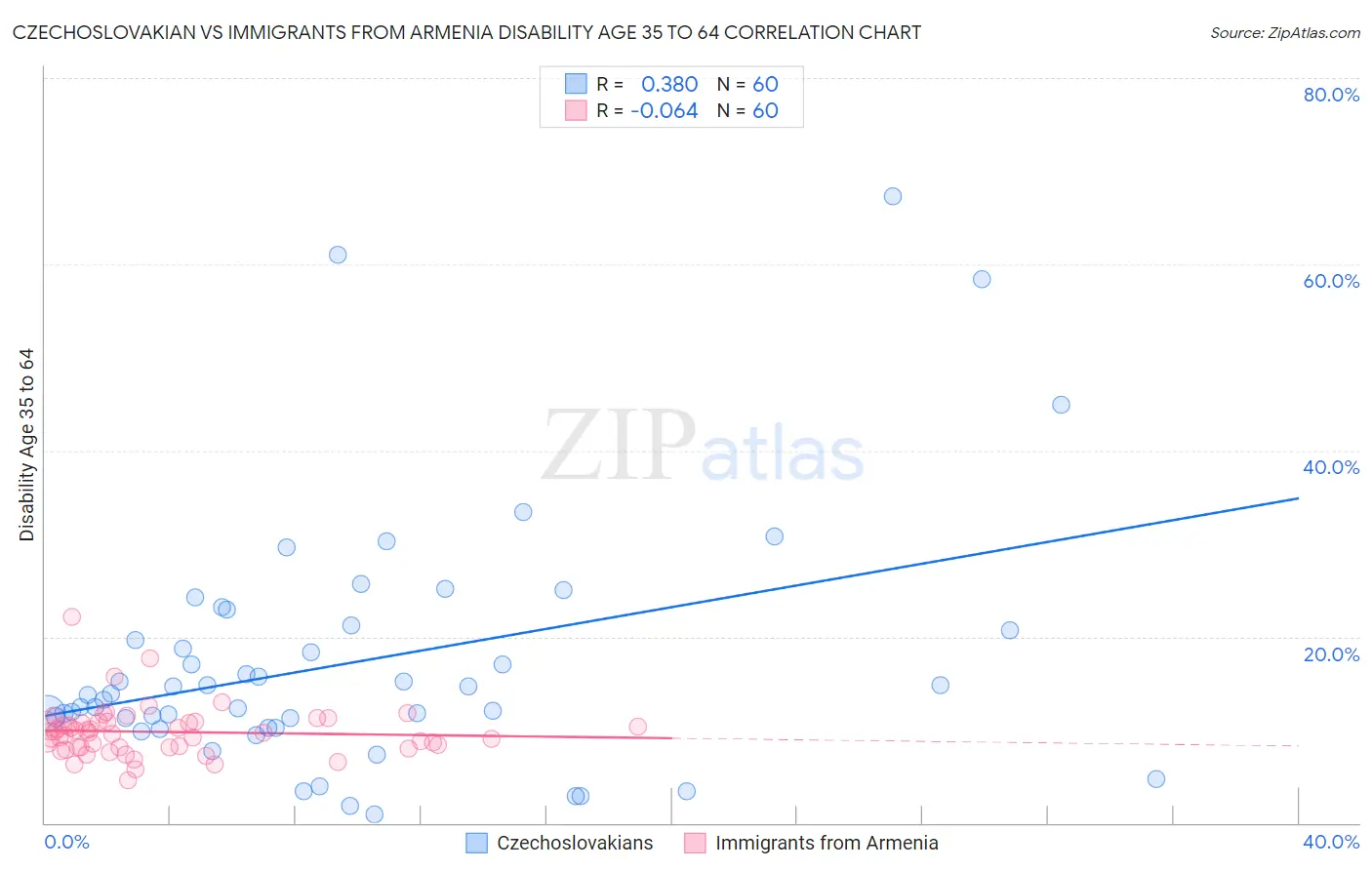 Czechoslovakian vs Immigrants from Armenia Disability Age 35 to 64