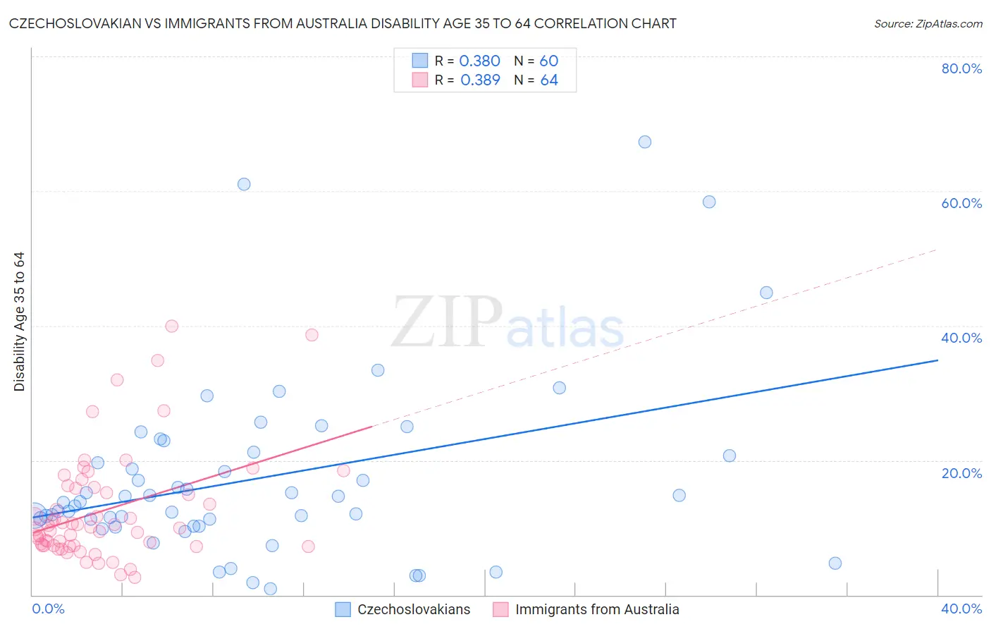 Czechoslovakian vs Immigrants from Australia Disability Age 35 to 64