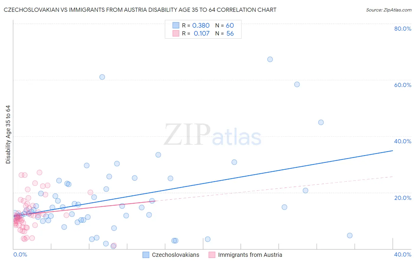 Czechoslovakian vs Immigrants from Austria Disability Age 35 to 64