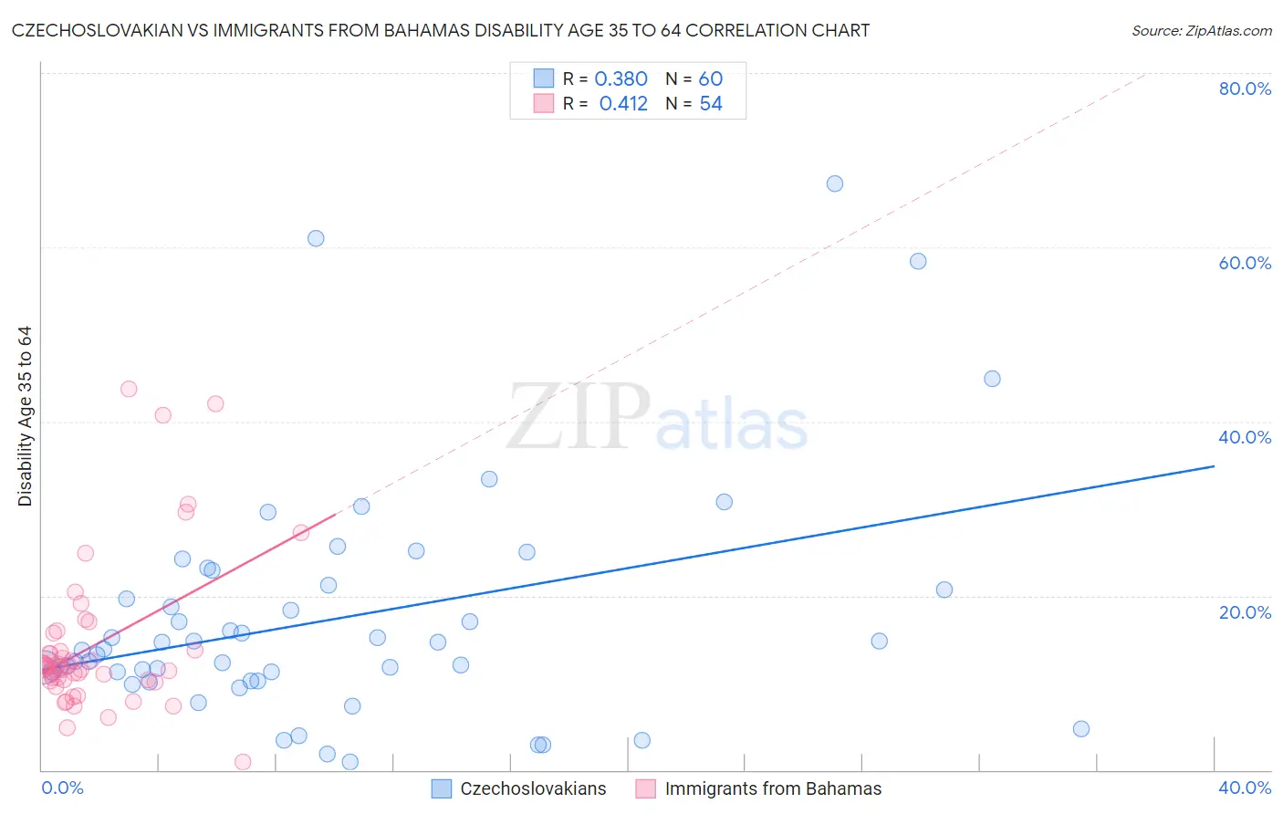 Czechoslovakian vs Immigrants from Bahamas Disability Age 35 to 64