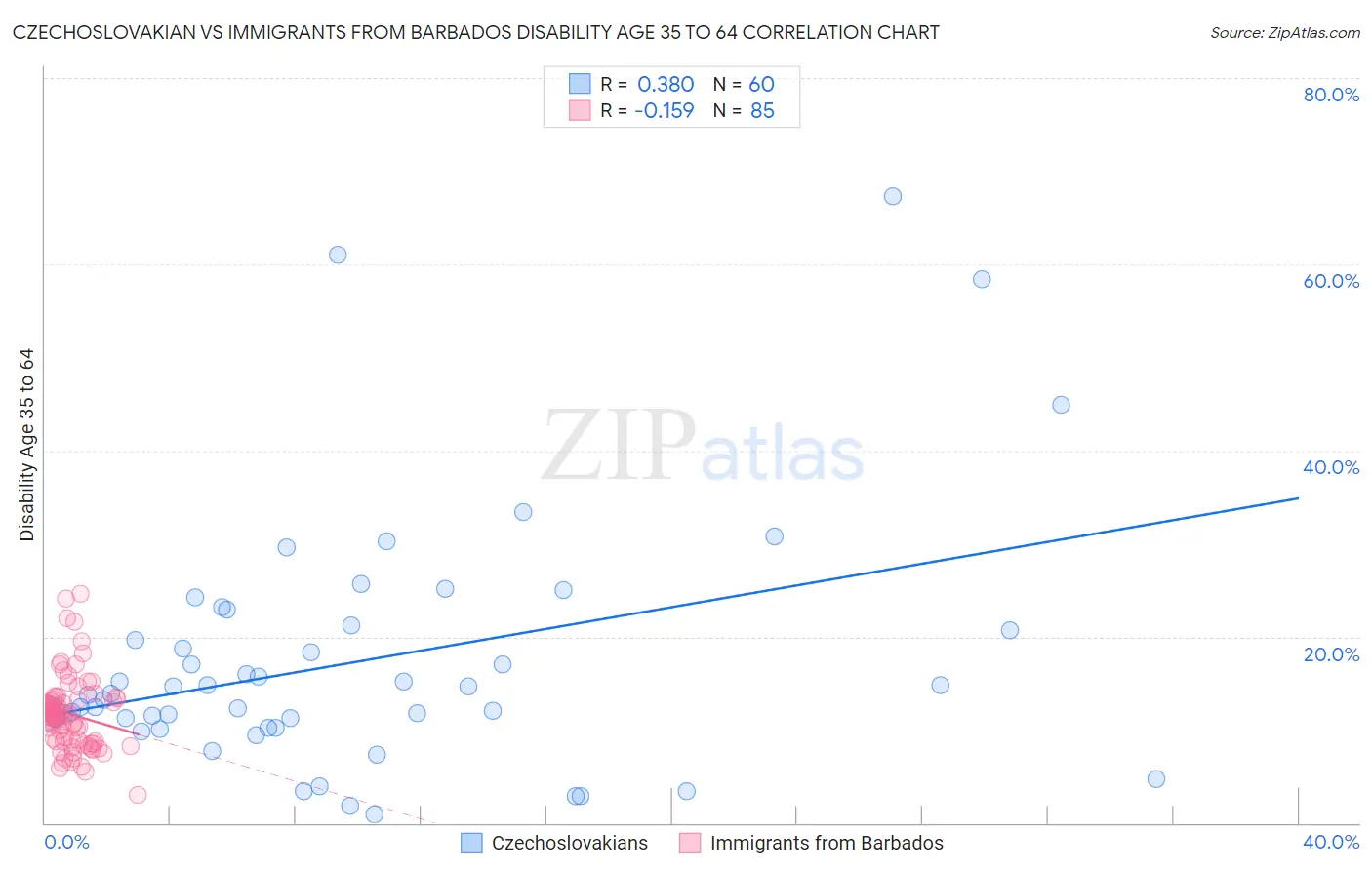 Czechoslovakian vs Immigrants from Barbados Disability Age 35 to 64